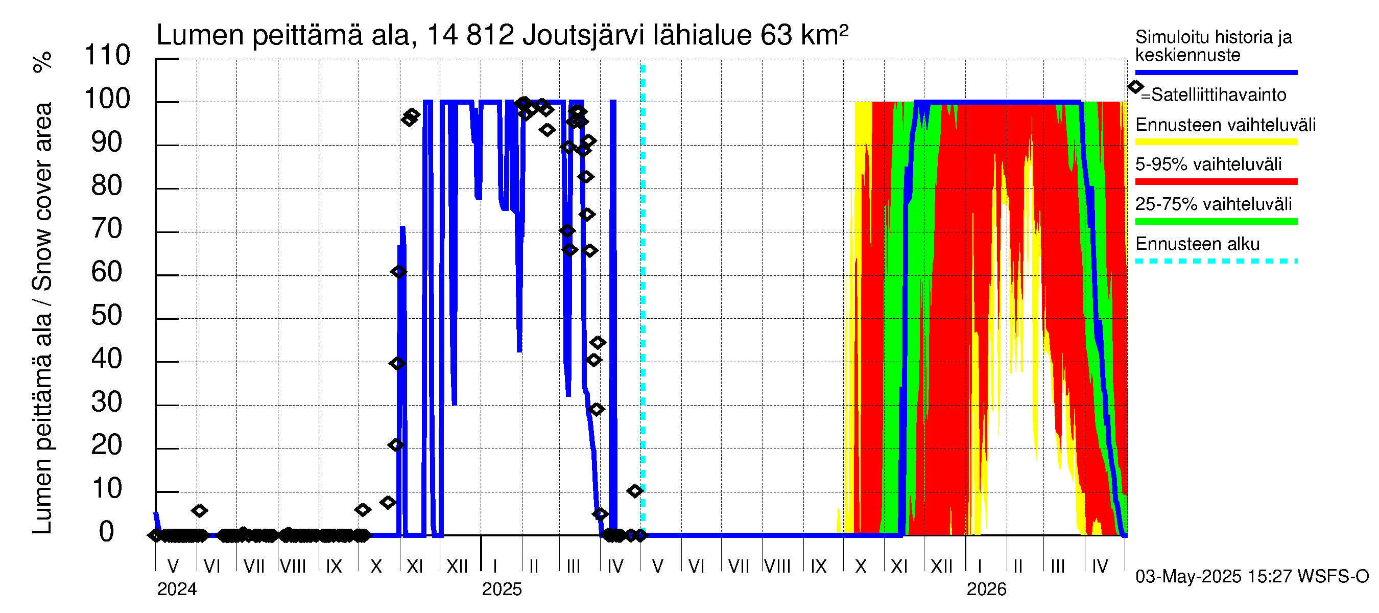 Kymijoen vesistöalue - Joutsjärvi: Lumen peittämä ala