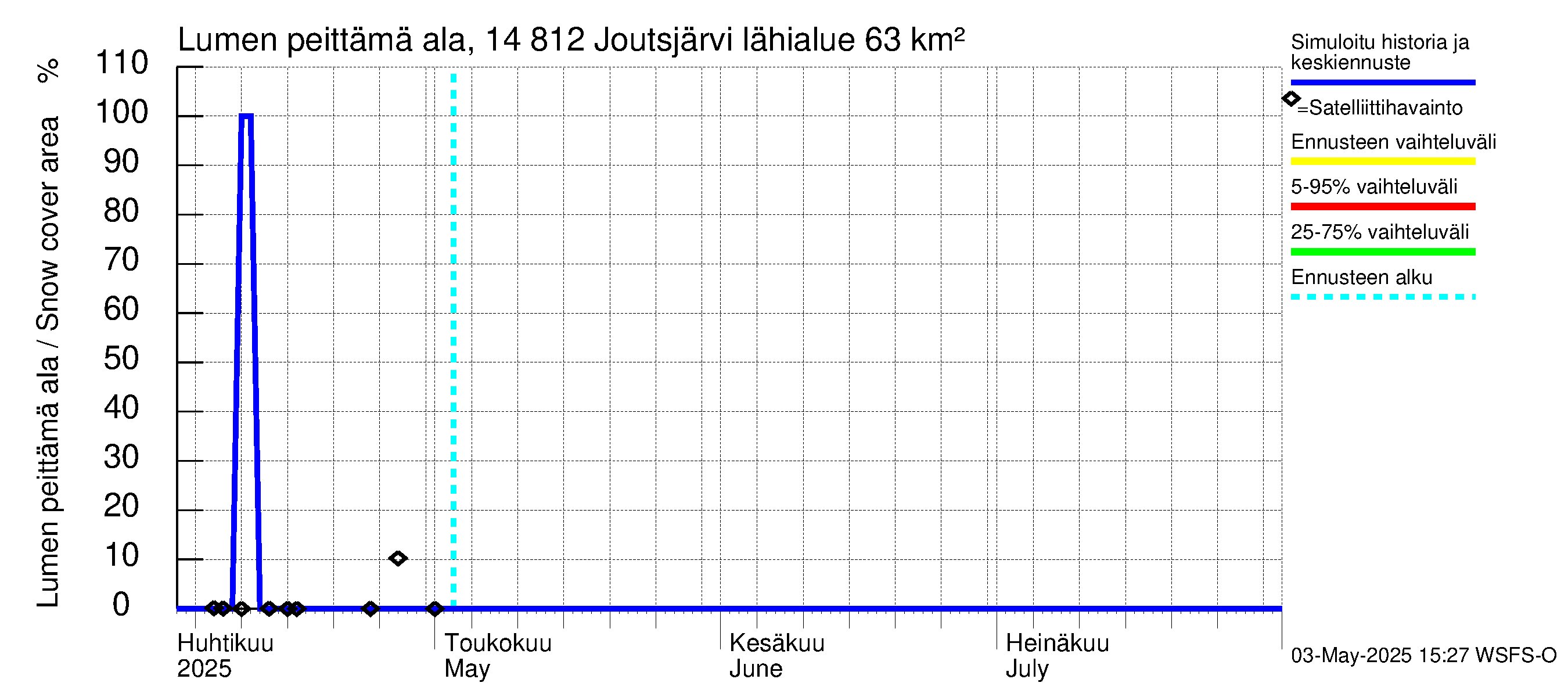 Kymijoen vesistöalue - Joutsjärvi: Lumen peittämä ala
