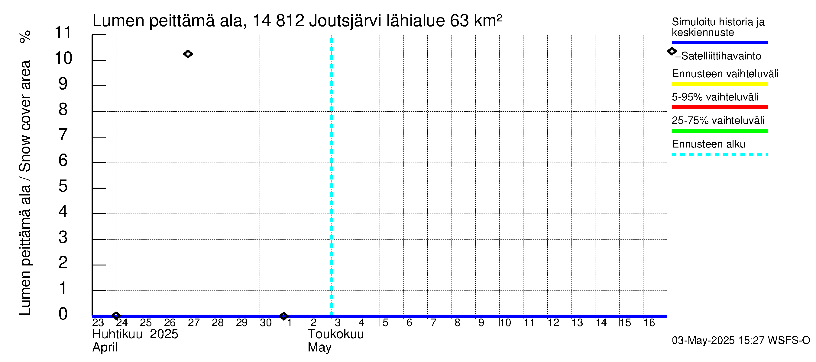 Kymijoen vesistöalue - Joutsjärvi: Lumen peittämä ala