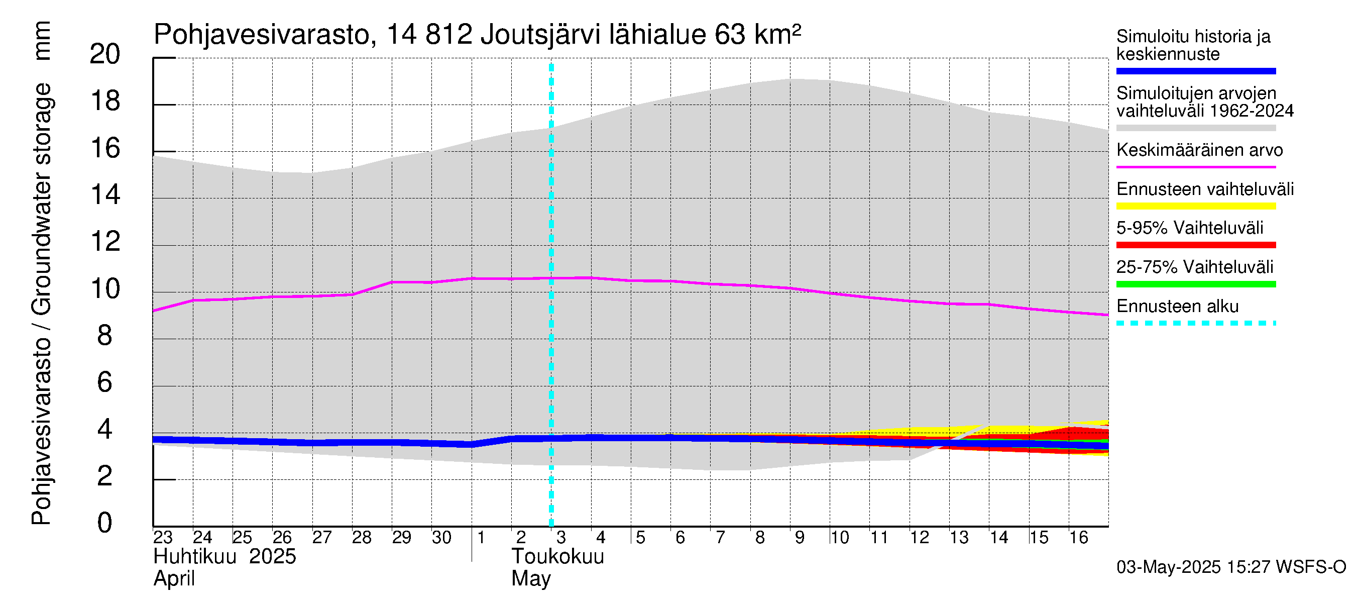 Kymijoen vesistöalue - Joutsjärvi: Pohjavesivarasto