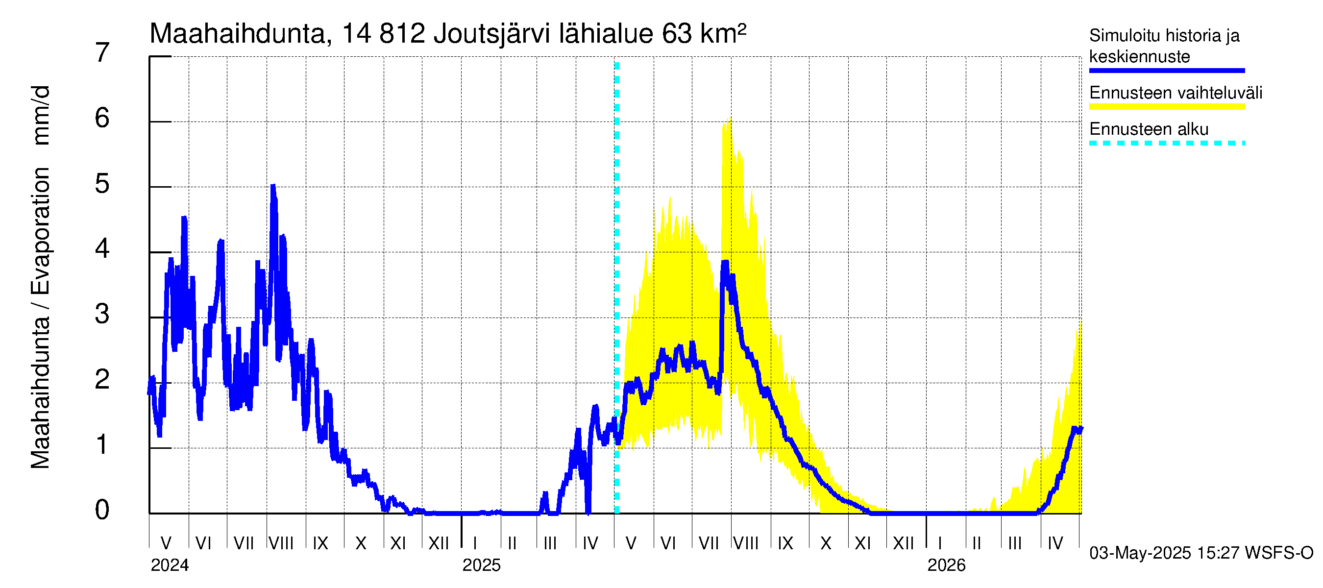 Kymijoen vesistöalue - Joutsjärvi: Haihdunta maa-alueelta