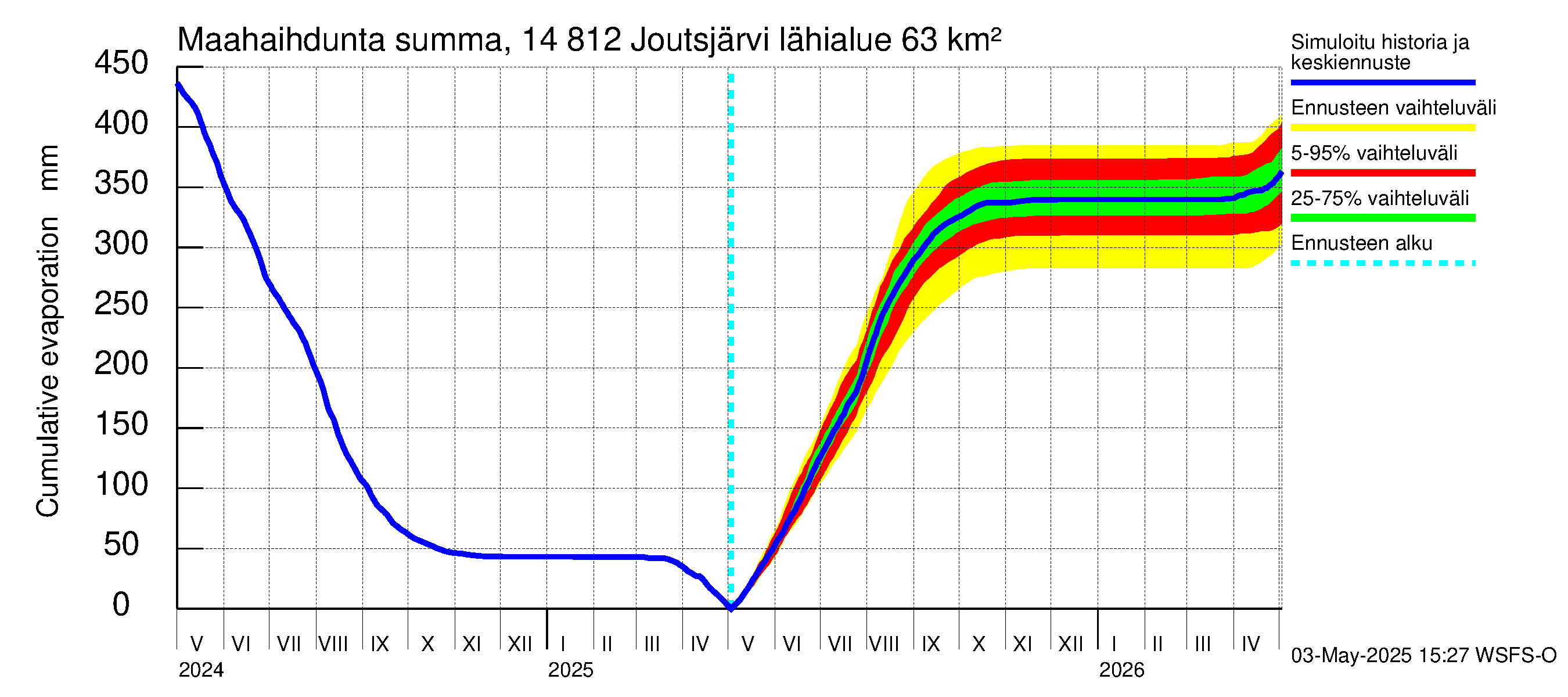 Kymijoen vesistöalue - Joutsjärvi: Haihdunta maa-alueelta - summa