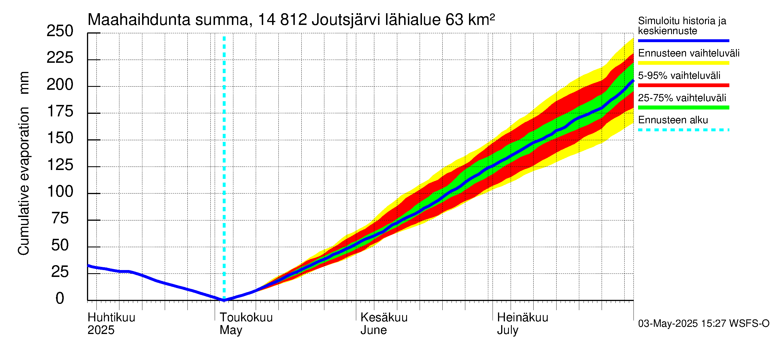 Kymijoen vesistöalue - Joutsjärvi: Haihdunta maa-alueelta - summa