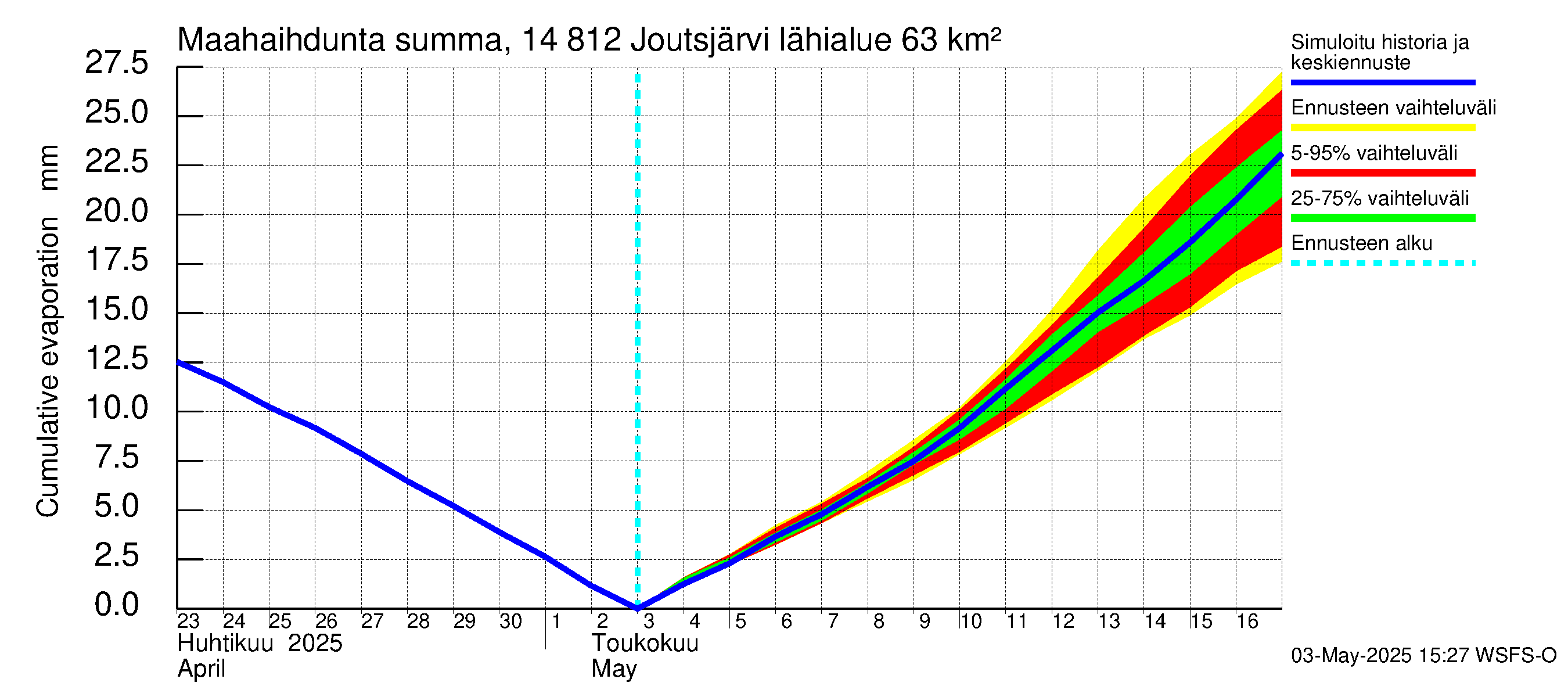 Kymijoen vesistöalue - Joutsjärvi: Haihdunta maa-alueelta - summa