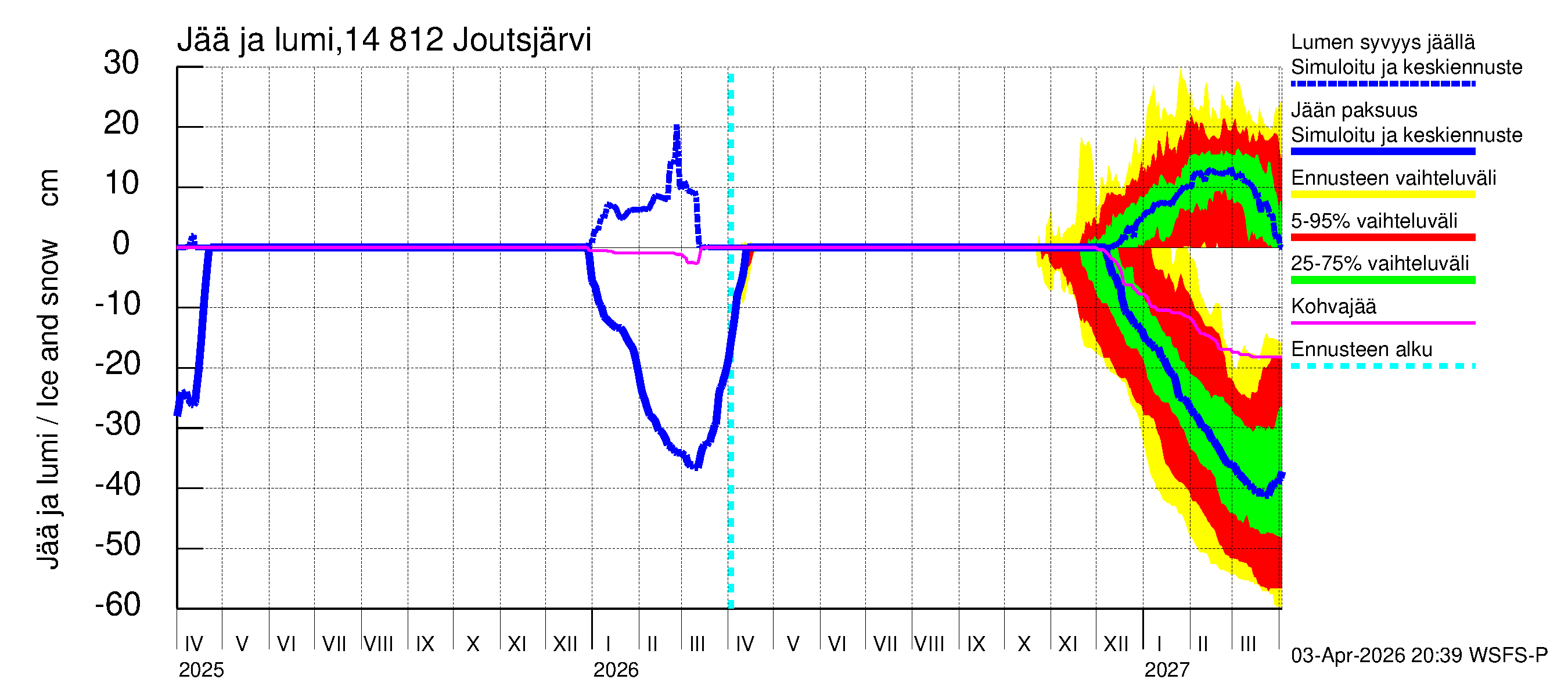 Kymijoen vesistöalue - Joutsjärvi: Jään paksuus