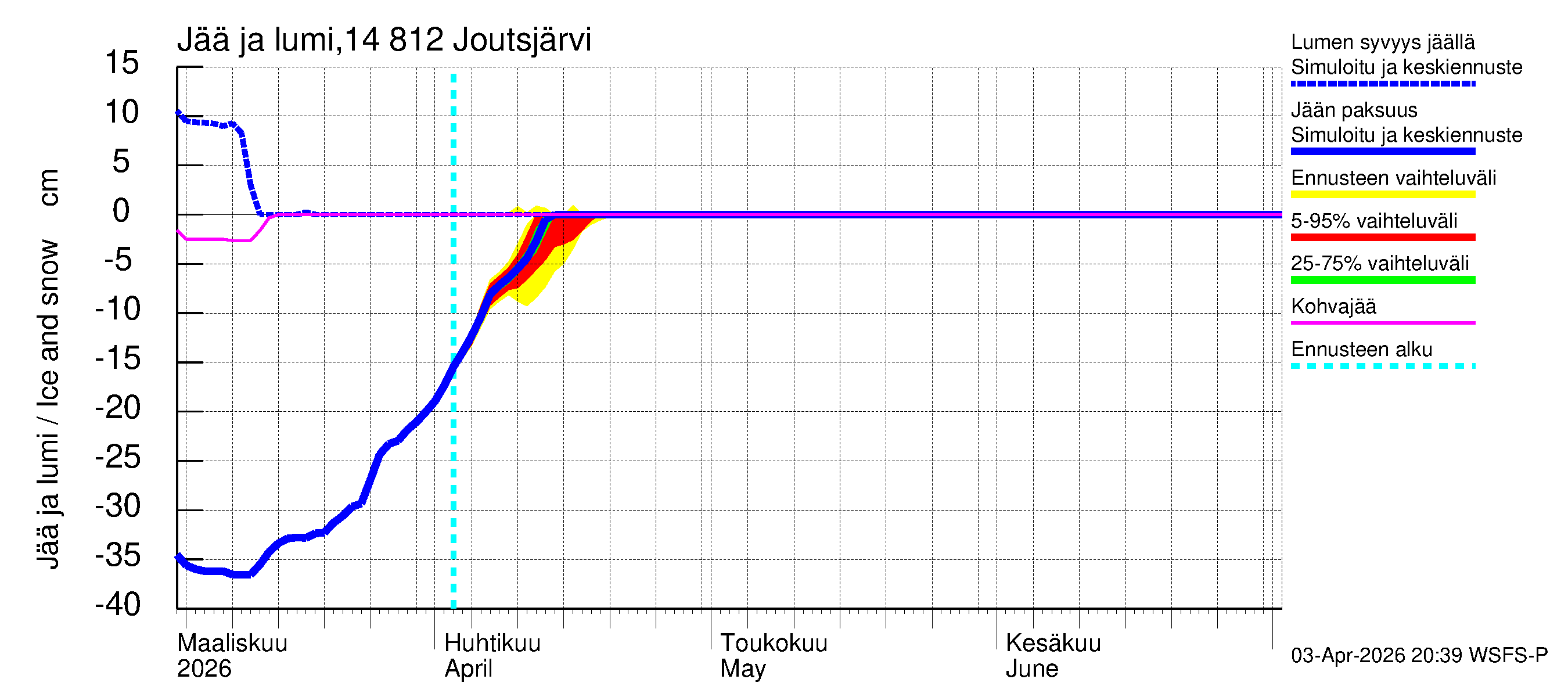 Kymijoen vesistöalue - Joutsjärvi: Jään paksuus