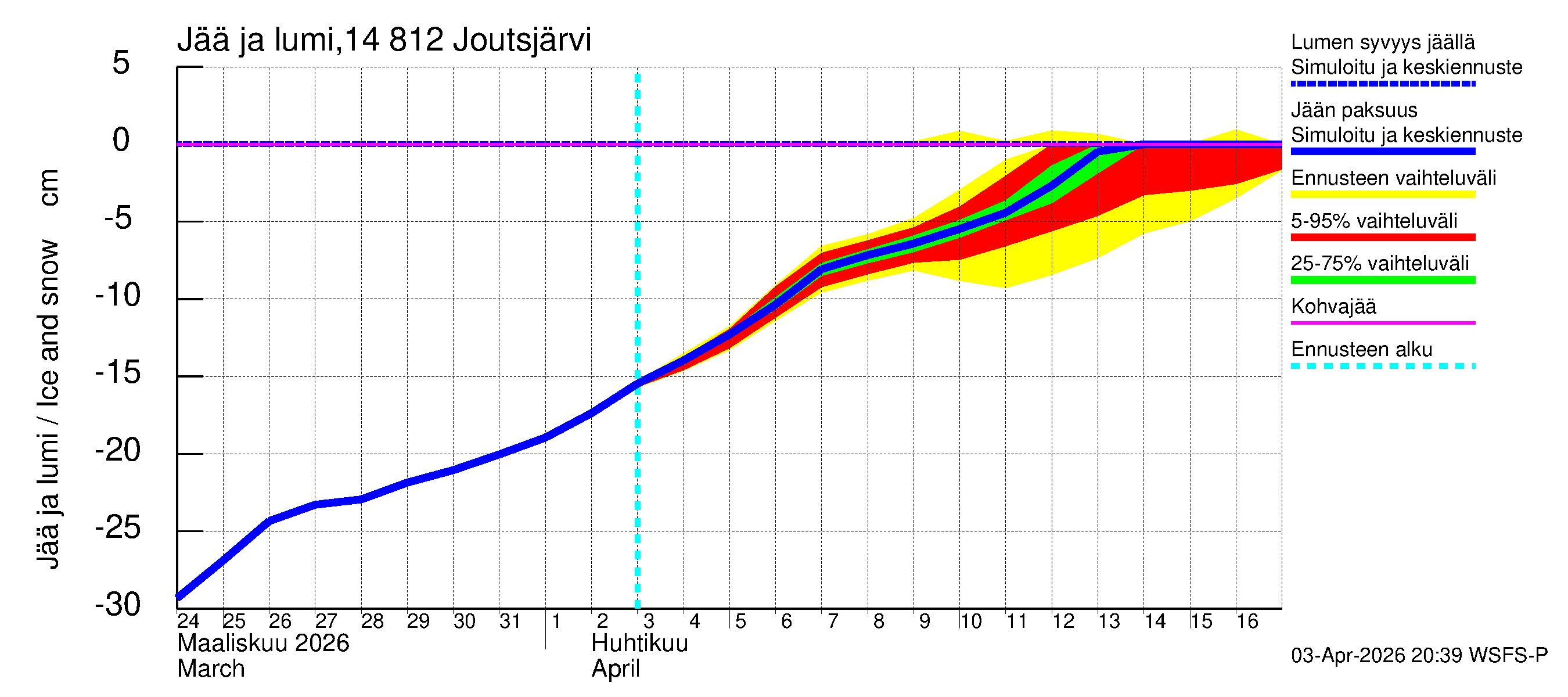 Kymijoen vesistöalue - Joutsjärvi: Jään paksuus