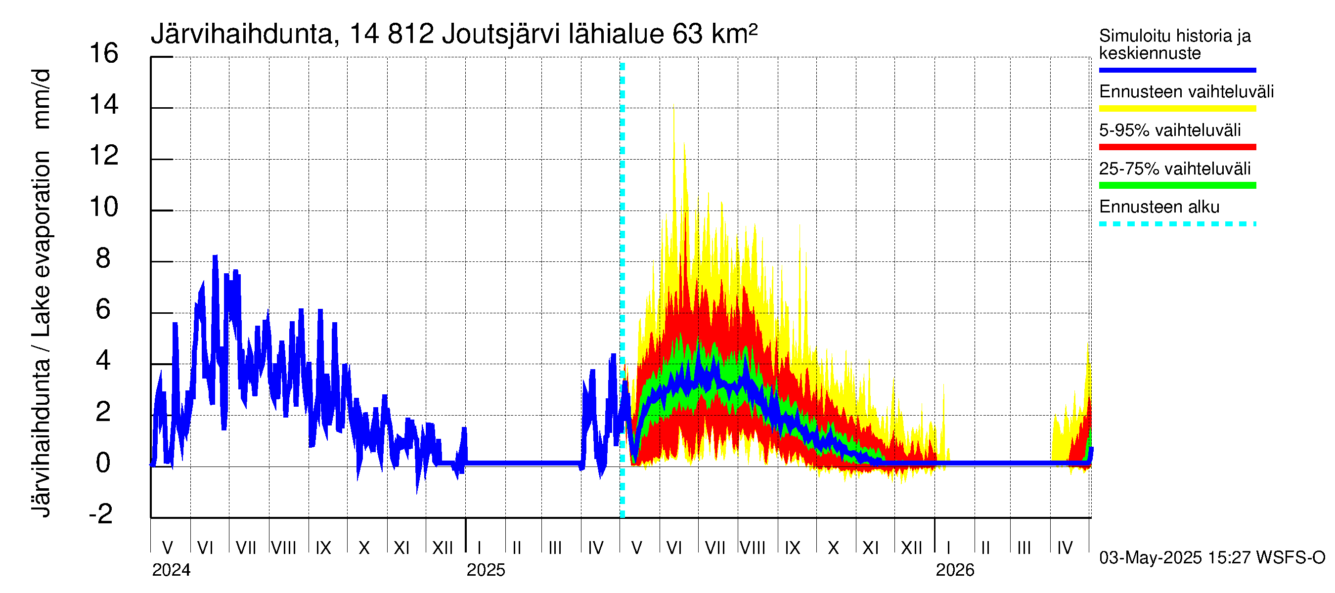 Kymijoen vesistöalue - Joutsjärvi: Järvihaihdunta