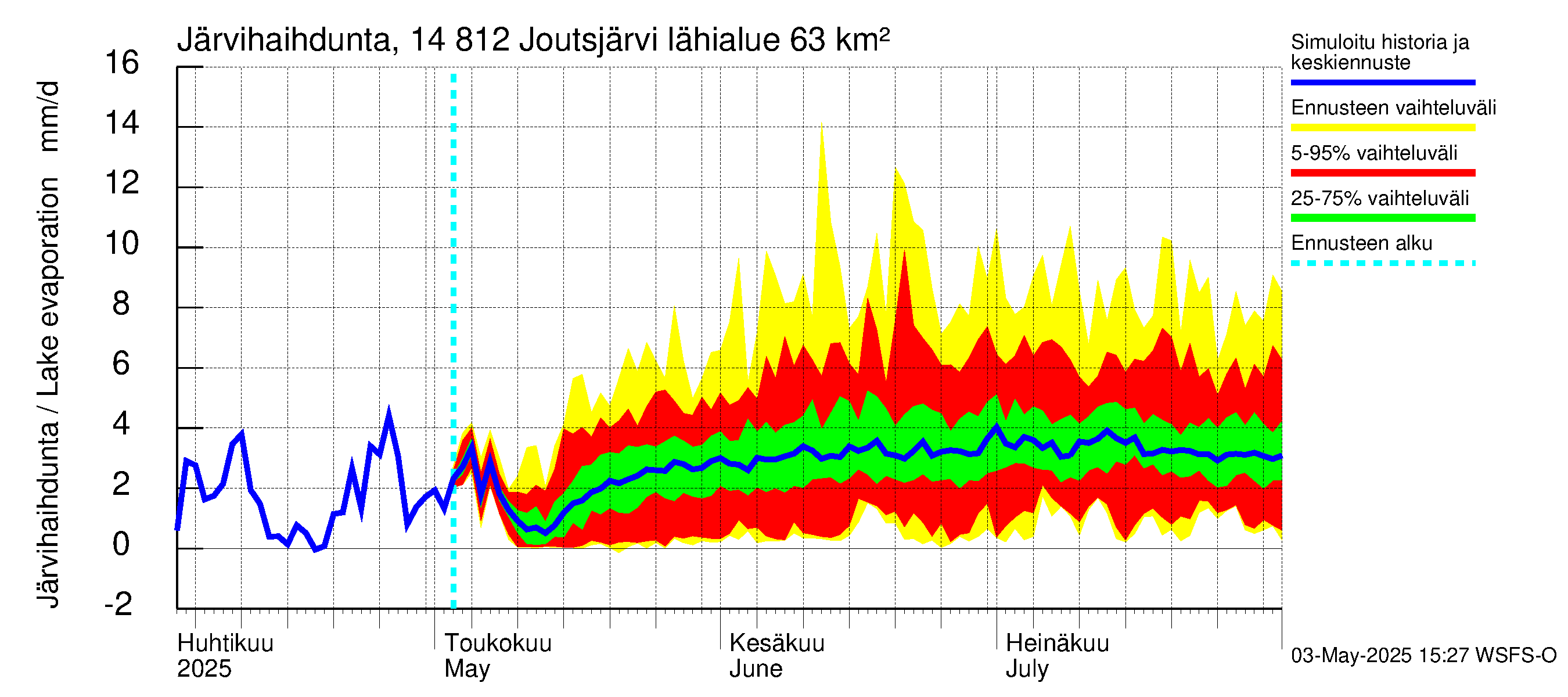 Kymijoen vesistöalue - Joutsjärvi: Järvihaihdunta