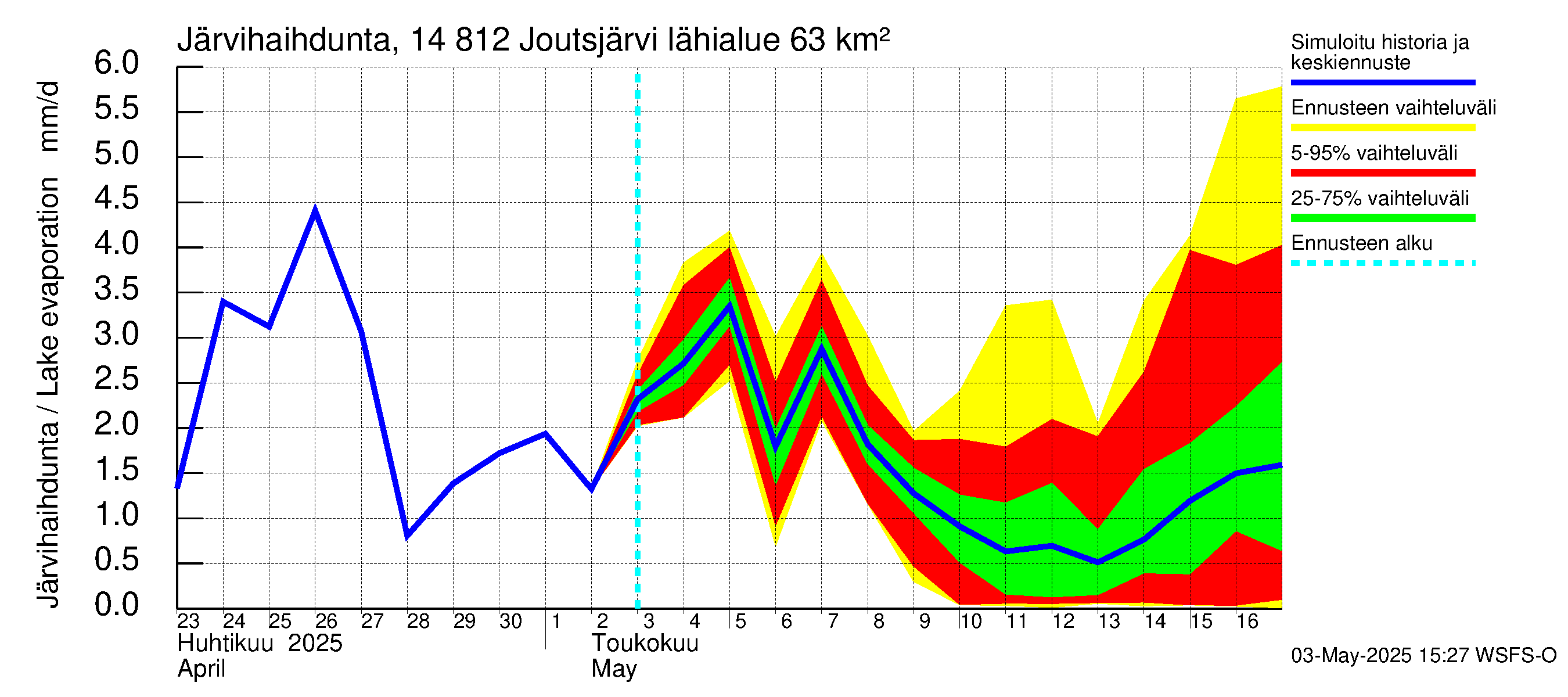 Kymijoen vesistöalue - Joutsjärvi: Järvihaihdunta