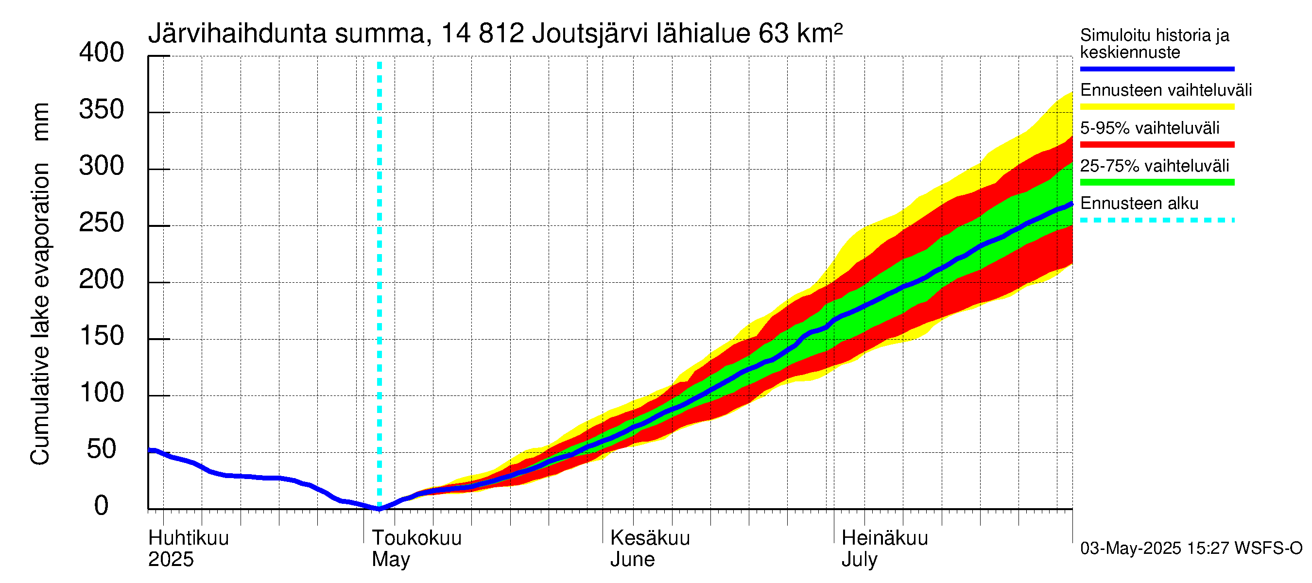 Kymijoen vesistöalue - Joutsjärvi: Järvihaihdunta - summa