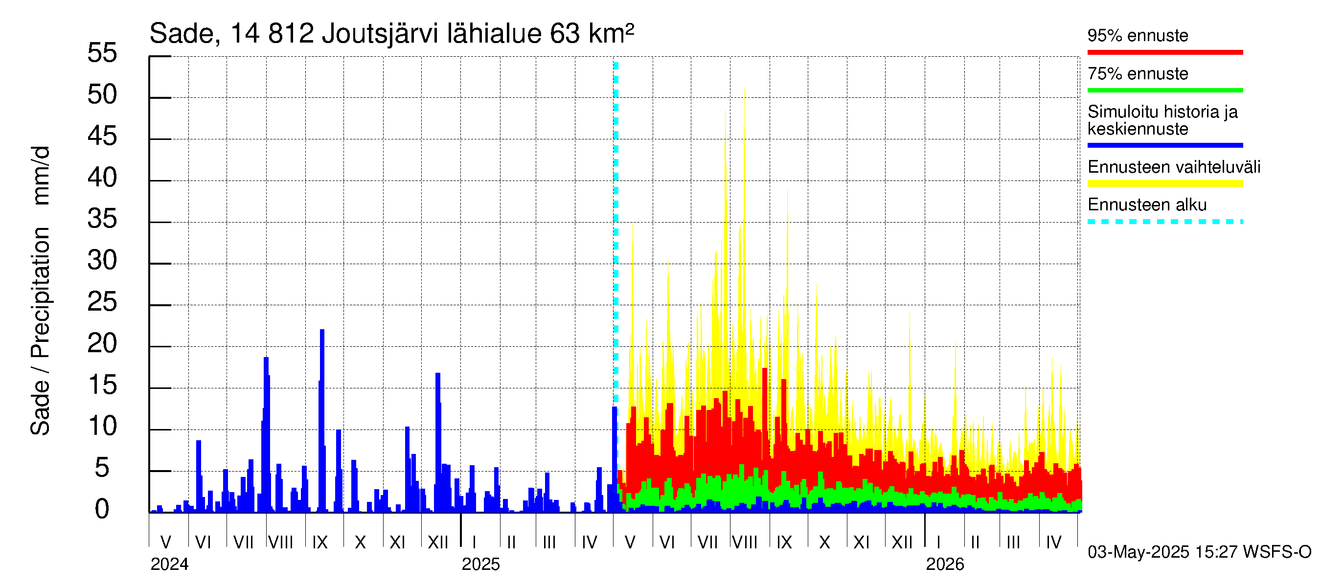 Kymijoen vesistöalue - Joutsjärvi: Sade