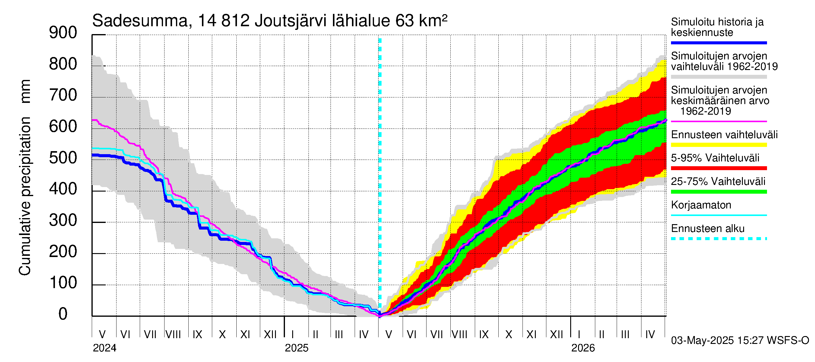 Kymijoen vesistöalue - Joutsjärvi: Sade - summa