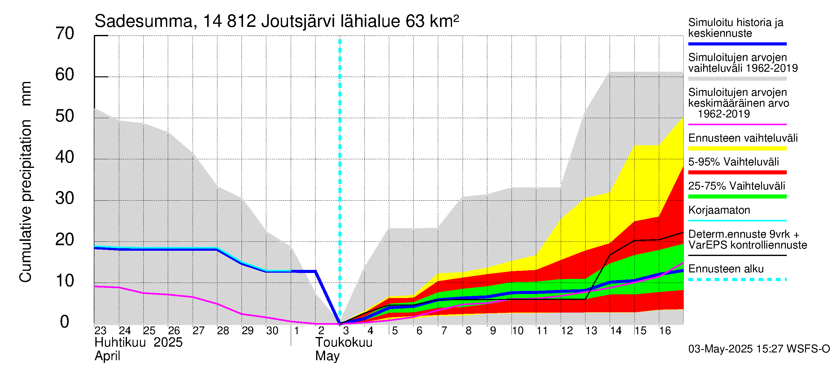 Kymijoen vesistöalue - Joutsjärvi: Sade - summa