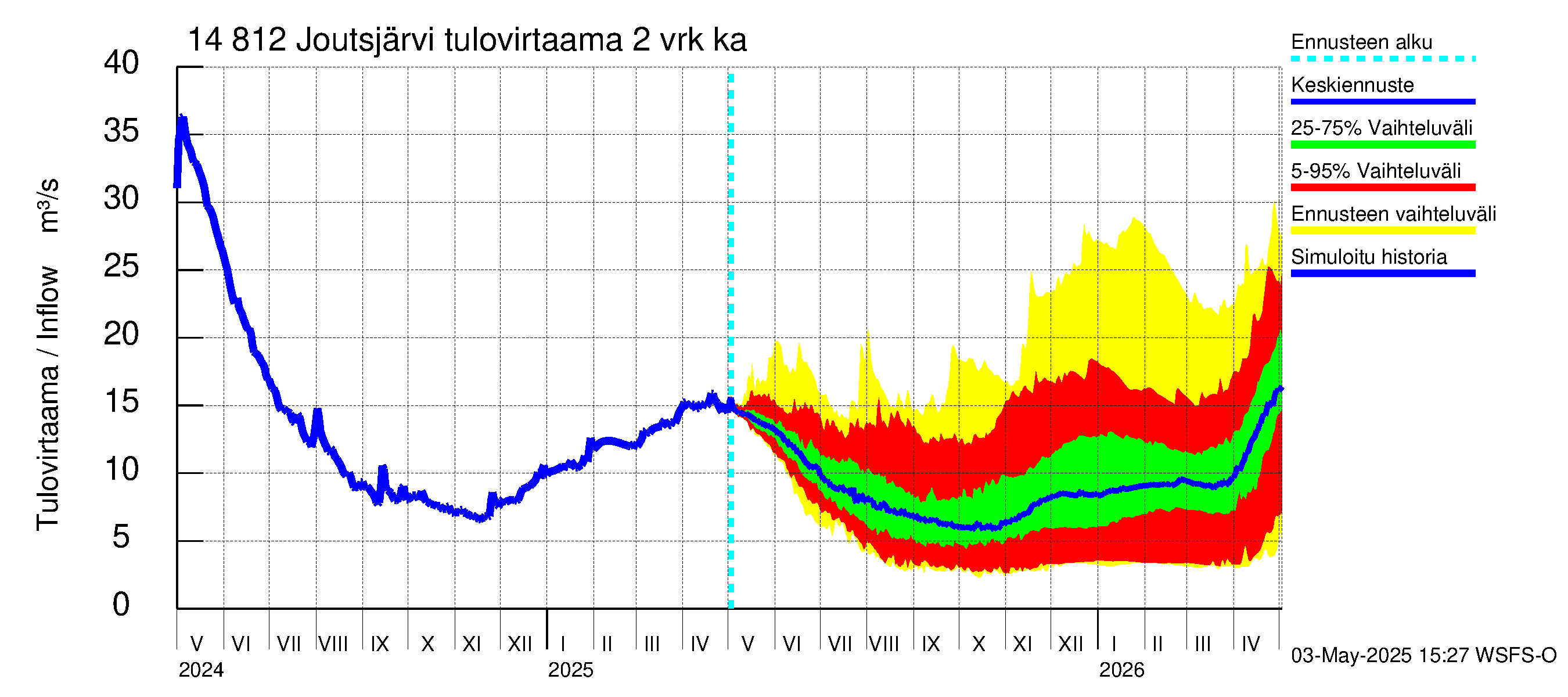 Kymijoen vesistöalue - Joutsjärvi: Tulovirtaama (usean vuorokauden liukuva keskiarvo) - jakaumaennuste