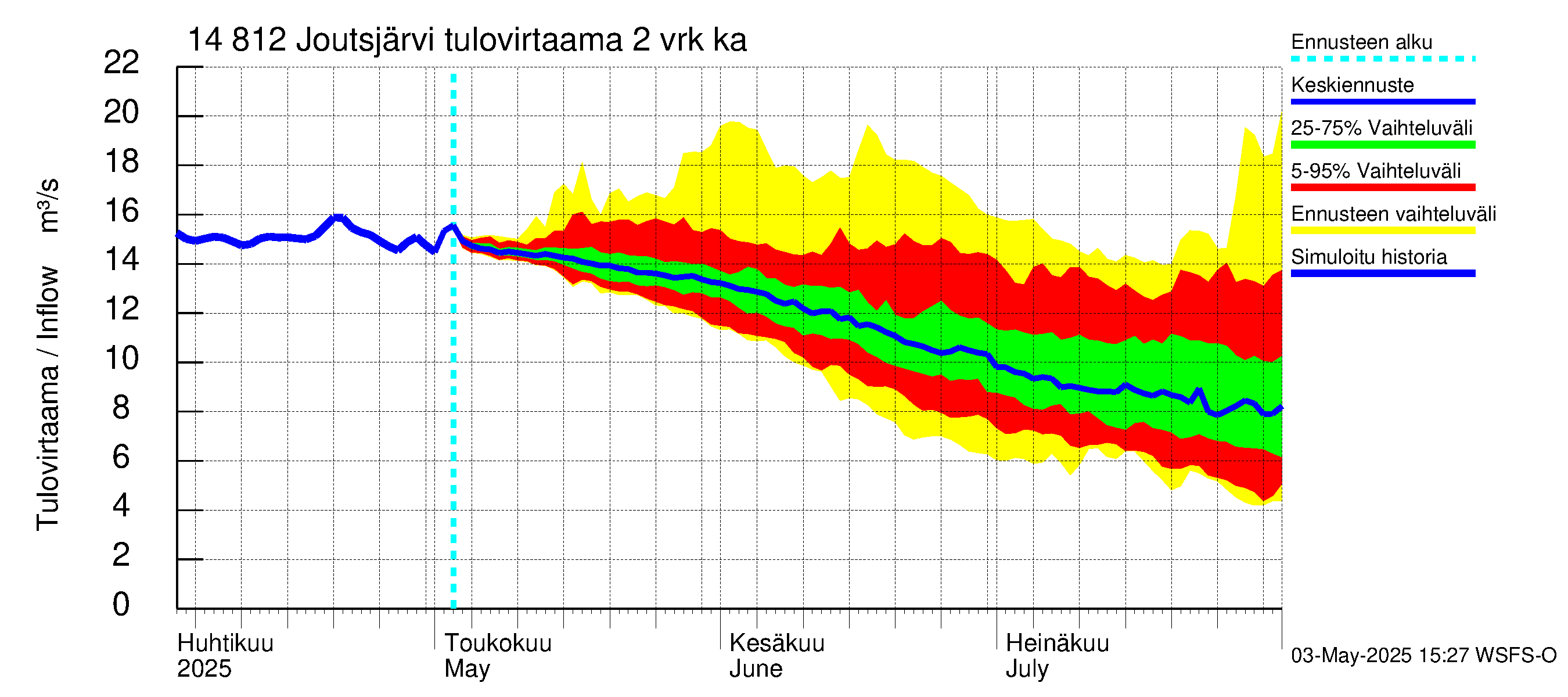 Kymijoen vesistöalue - Joutsjärvi: Tulovirtaama (usean vuorokauden liukuva keskiarvo) - jakaumaennuste