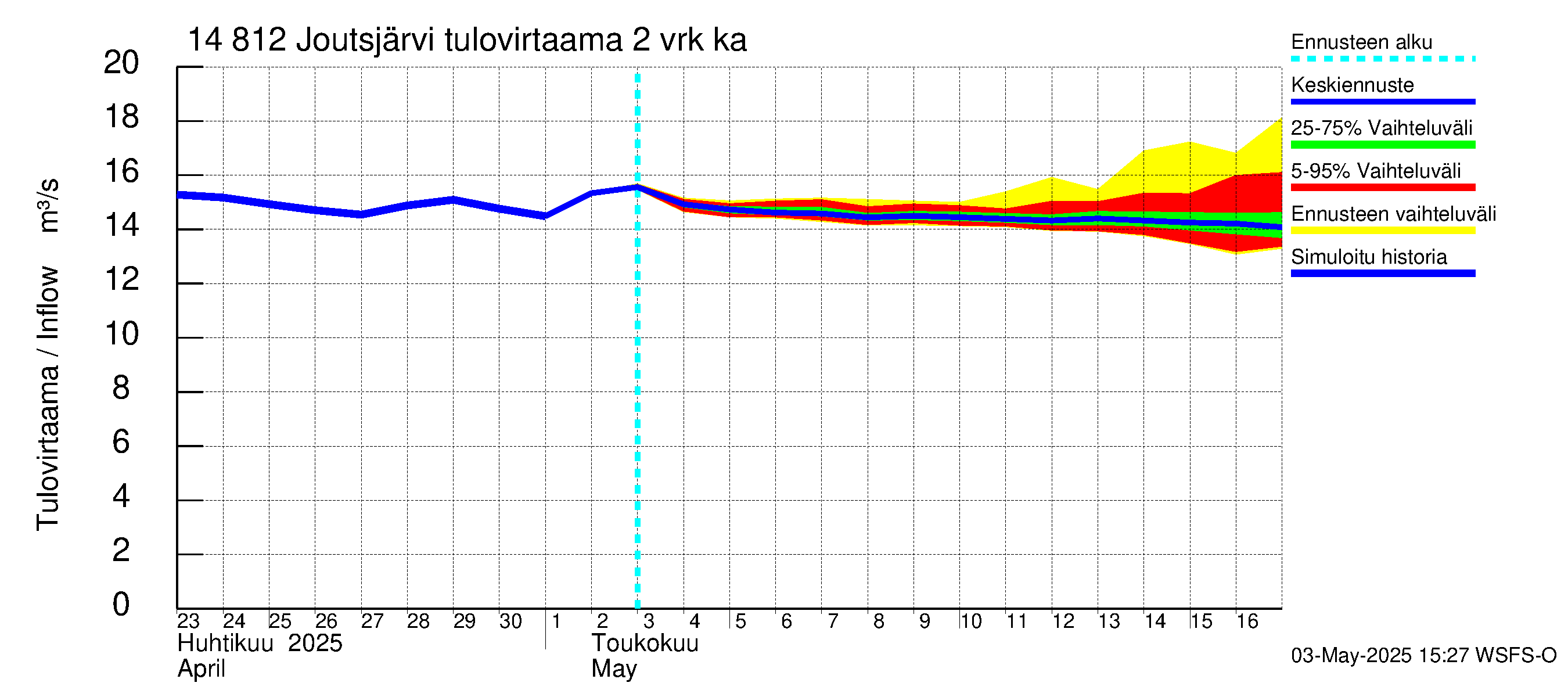 Kymijoen vesistöalue - Joutsjärvi: Tulovirtaama (usean vuorokauden liukuva keskiarvo) - jakaumaennuste