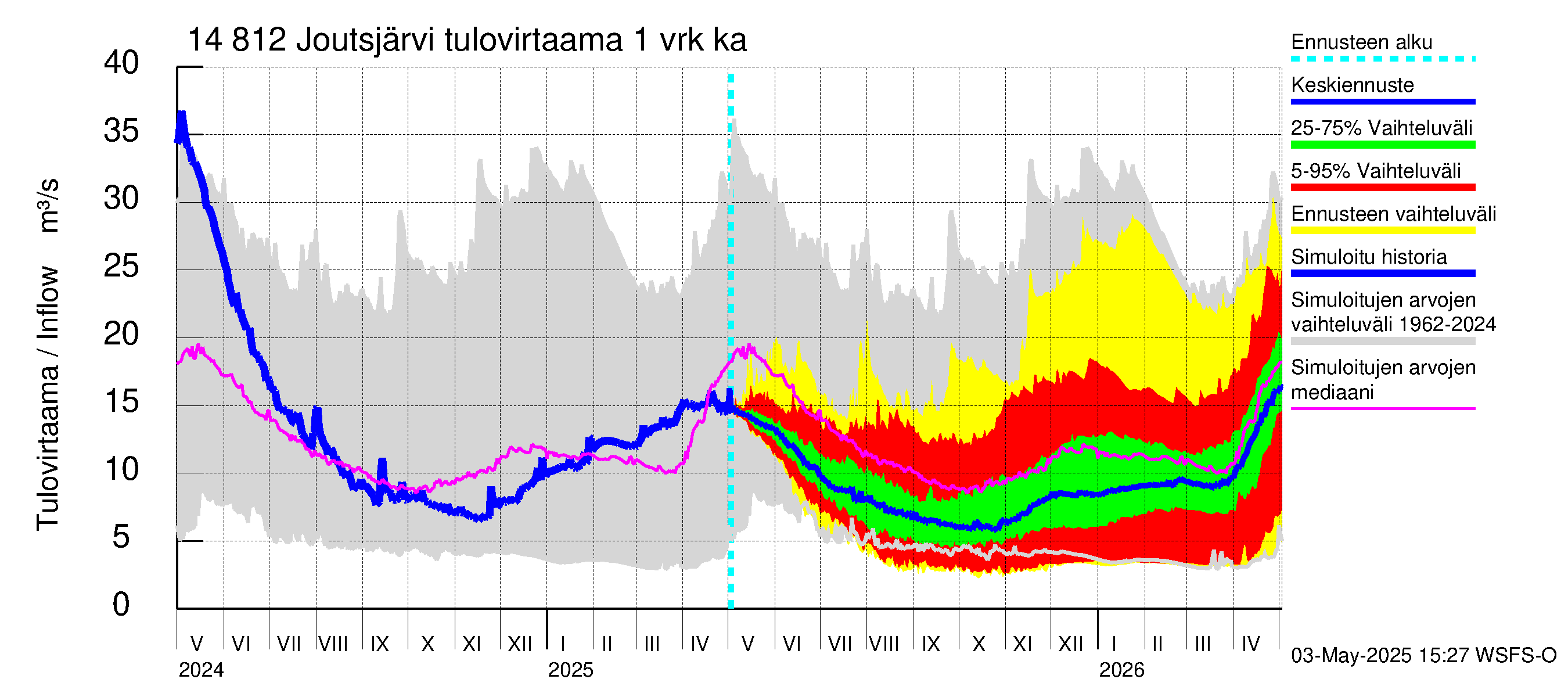 Kymijoen vesistöalue - Joutsjärvi: Tulovirtaama - jakaumaennuste