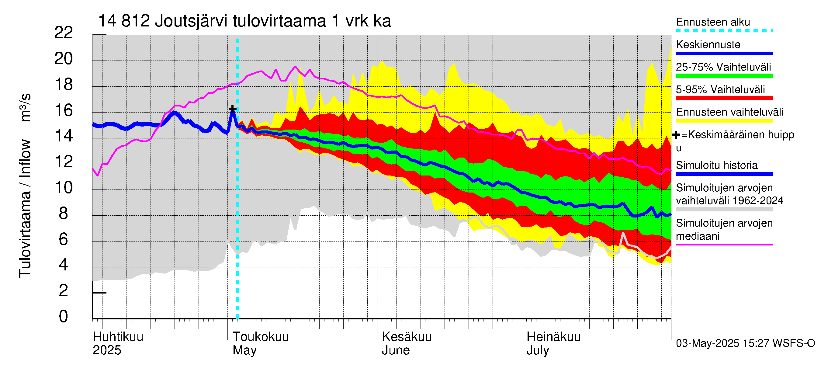 Kymijoen vesistöalue - Joutsjärvi: Tulovirtaama - jakaumaennuste