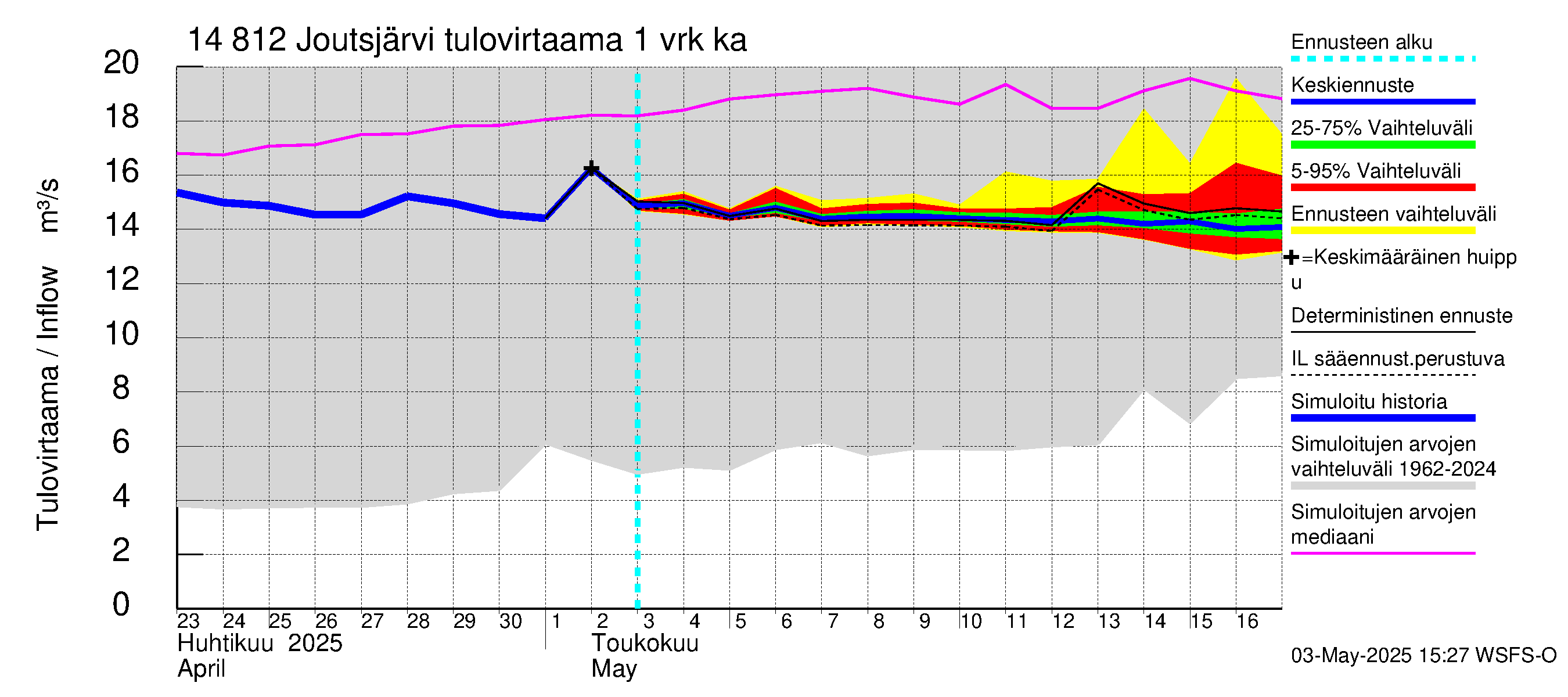 Kymijoen vesistöalue - Joutsjärvi: Tulovirtaama - jakaumaennuste