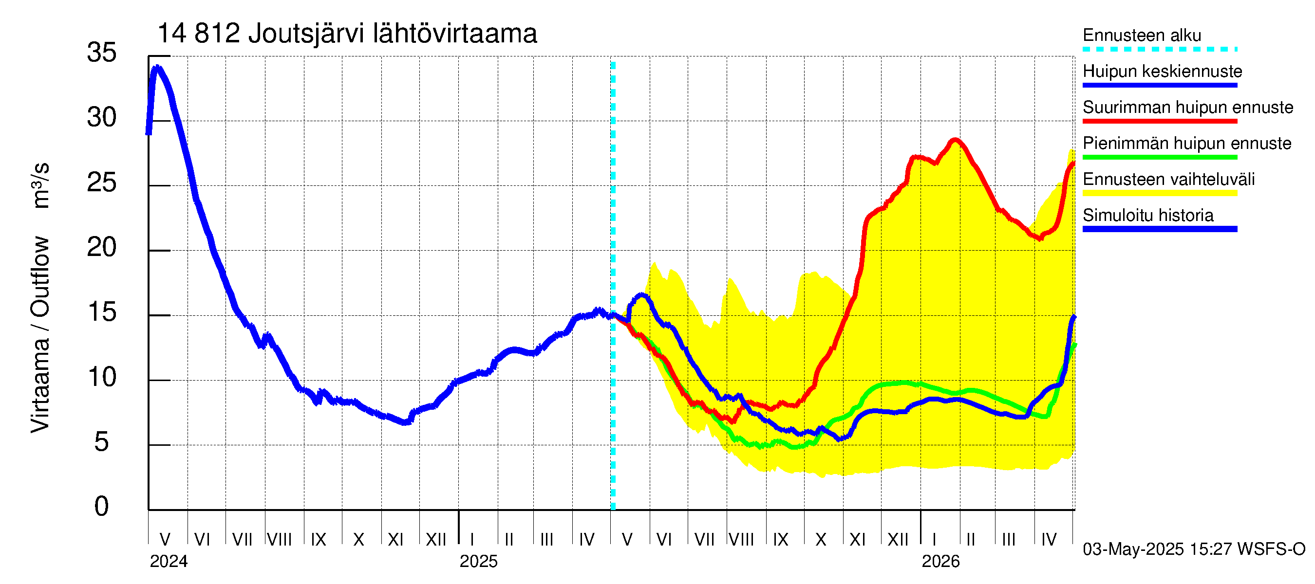 Kymijoen vesistöalue - Joutsjärvi: Lähtövirtaama / juoksutus - huippujen keski- ja ääriennusteet
