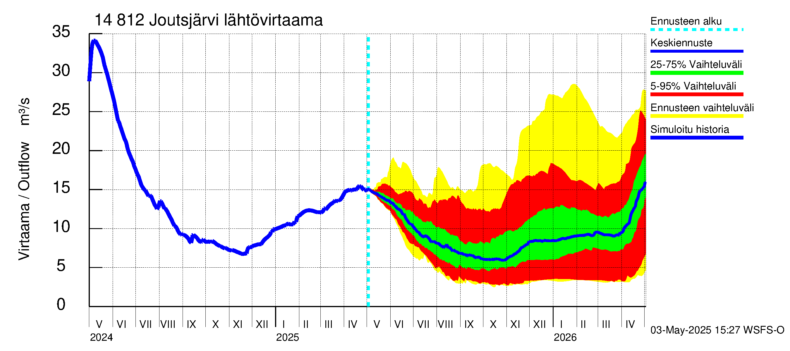 Kymijoen vesistöalue - Joutsjärvi: Lähtövirtaama / juoksutus - jakaumaennuste