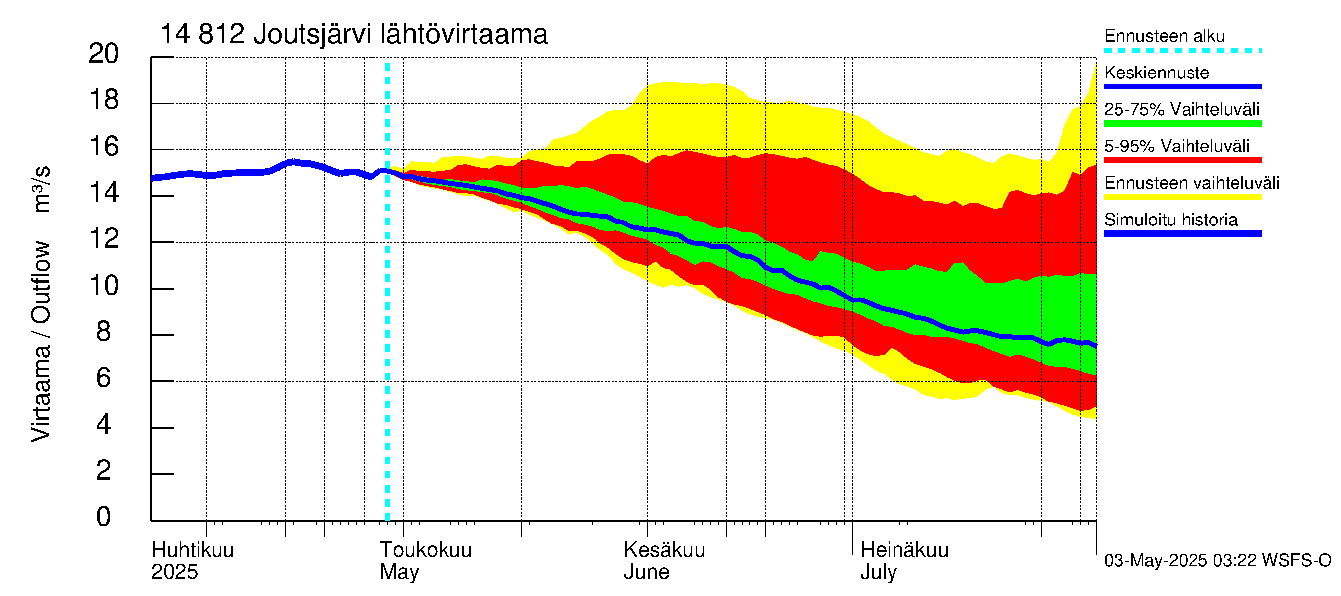 Kymijoen vesistöalue - Joutsjärvi: Lähtövirtaama / juoksutus - jakaumaennuste