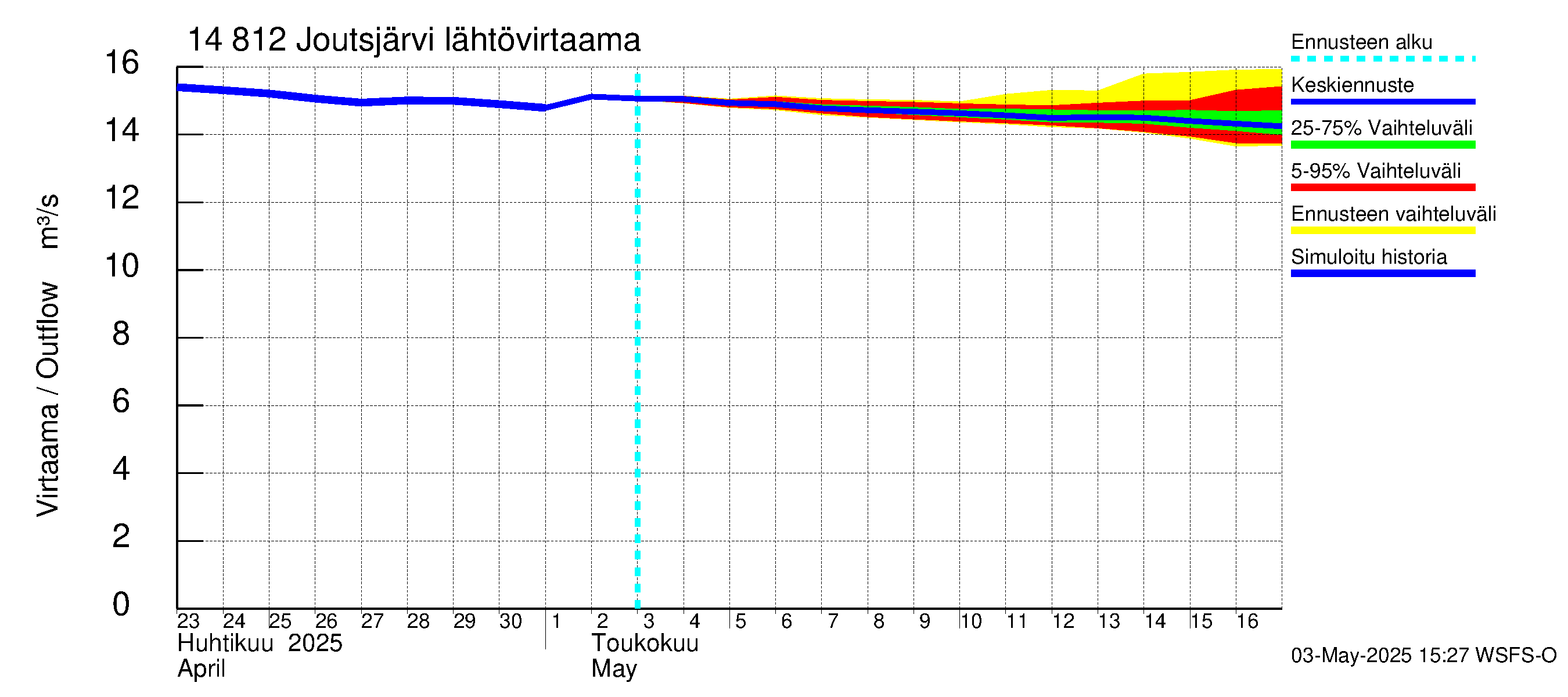Kymijoen vesistöalue - Joutsjärvi: Lähtövirtaama / juoksutus - jakaumaennuste