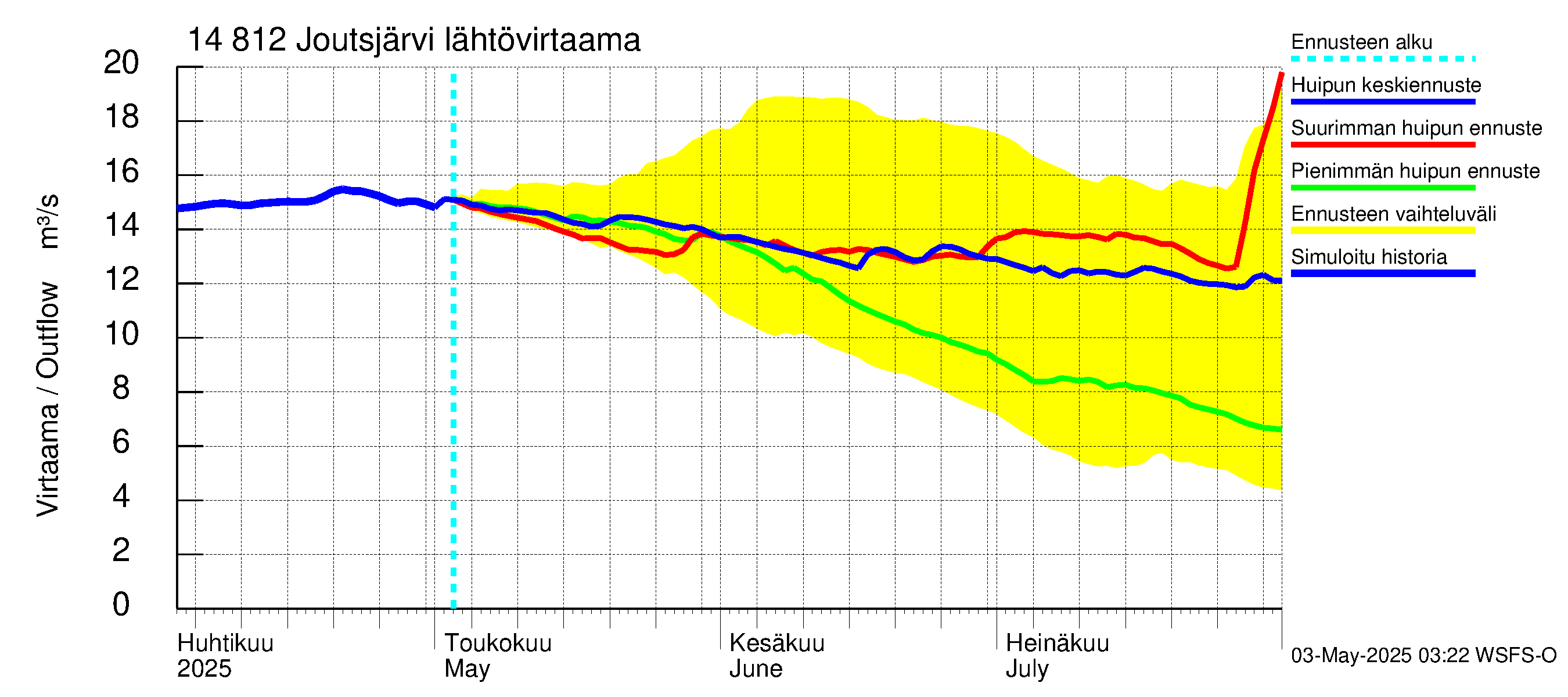 Kymijoen vesistöalue - Joutsjärvi: Lähtövirtaama / juoksutus - huippujen keski- ja ääriennusteet