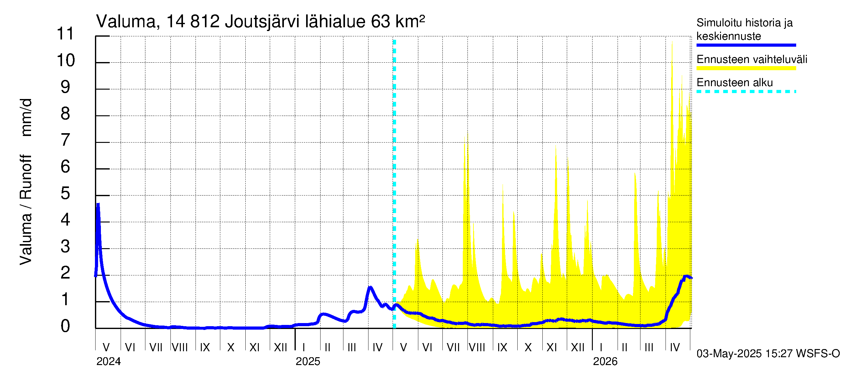 Kymijoen vesistöalue - Joutsjärvi: Valuma