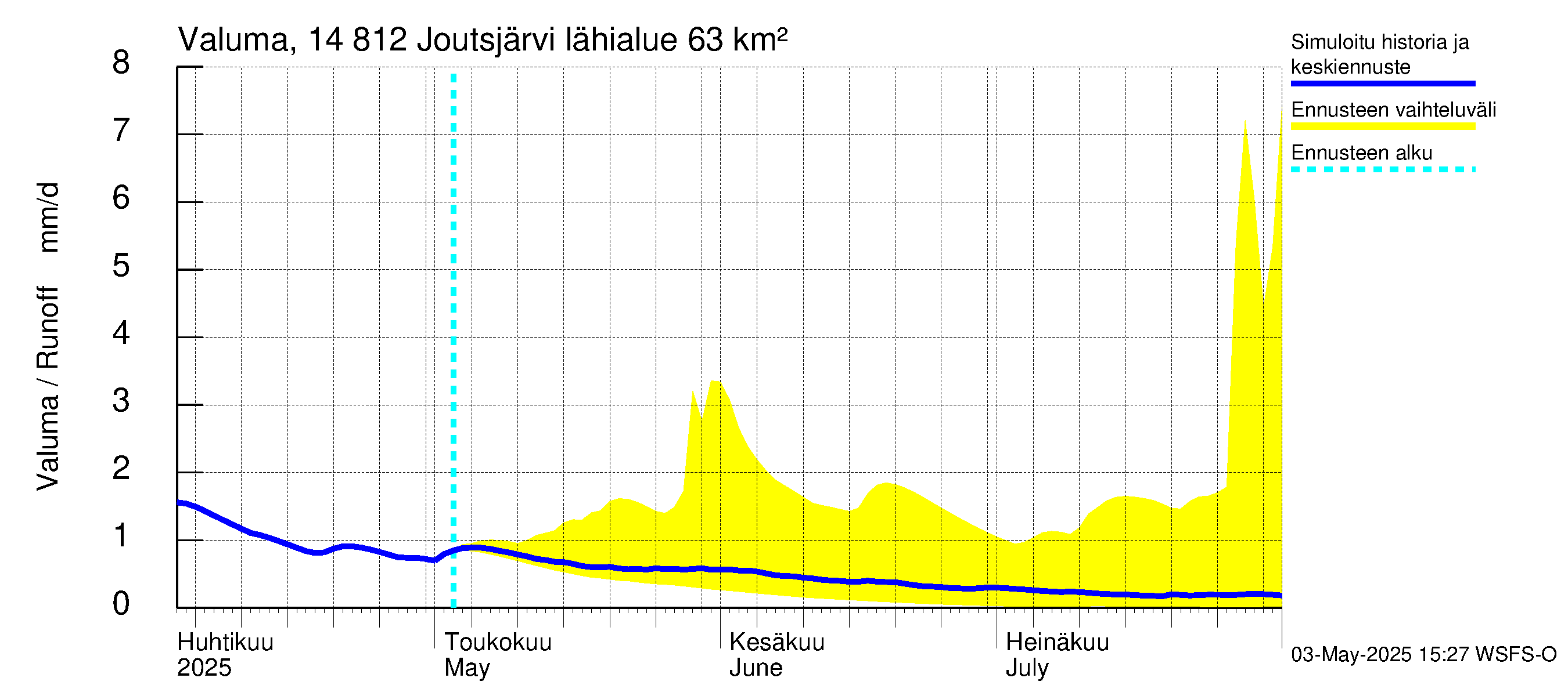 Kymijoen vesistöalue - Joutsjärvi: Valuma