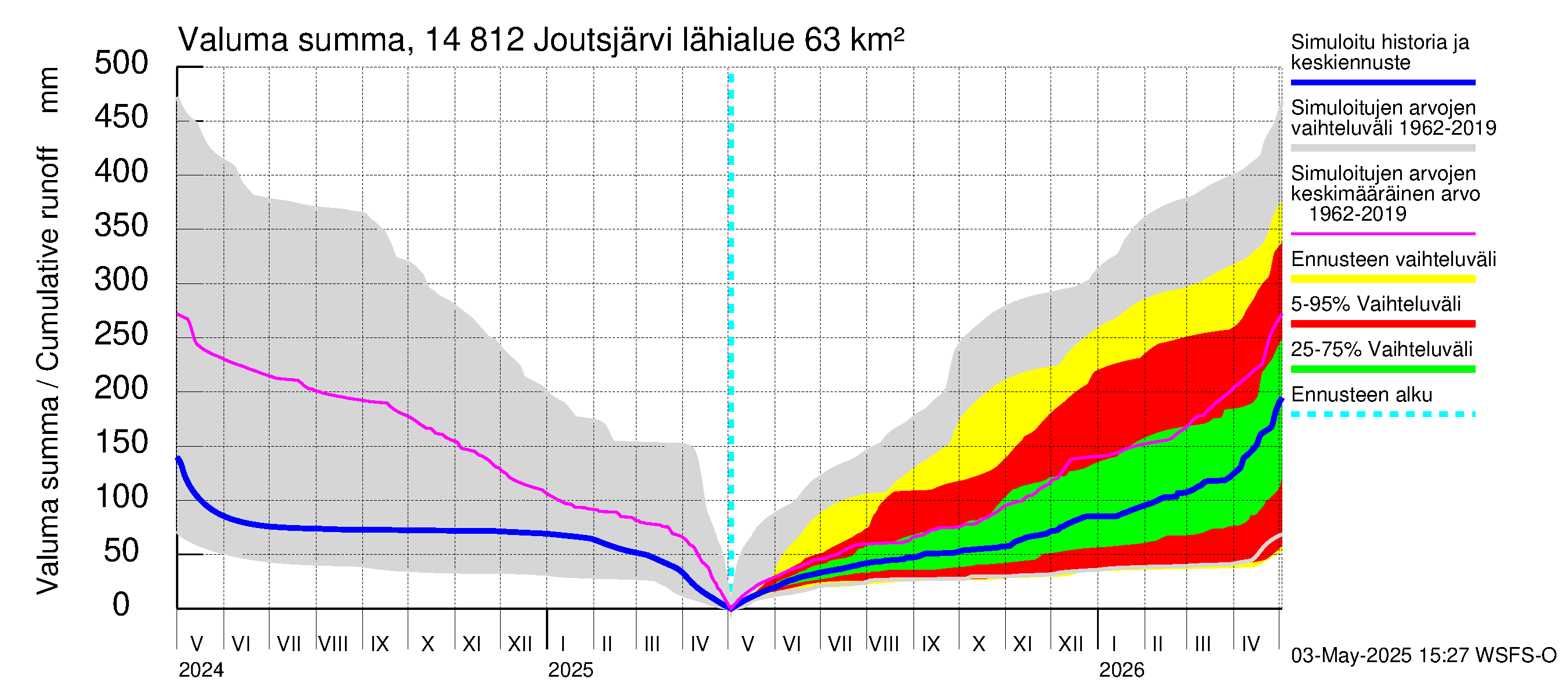 Kymijoen vesistöalue - Joutsjärvi: Valuma - summa