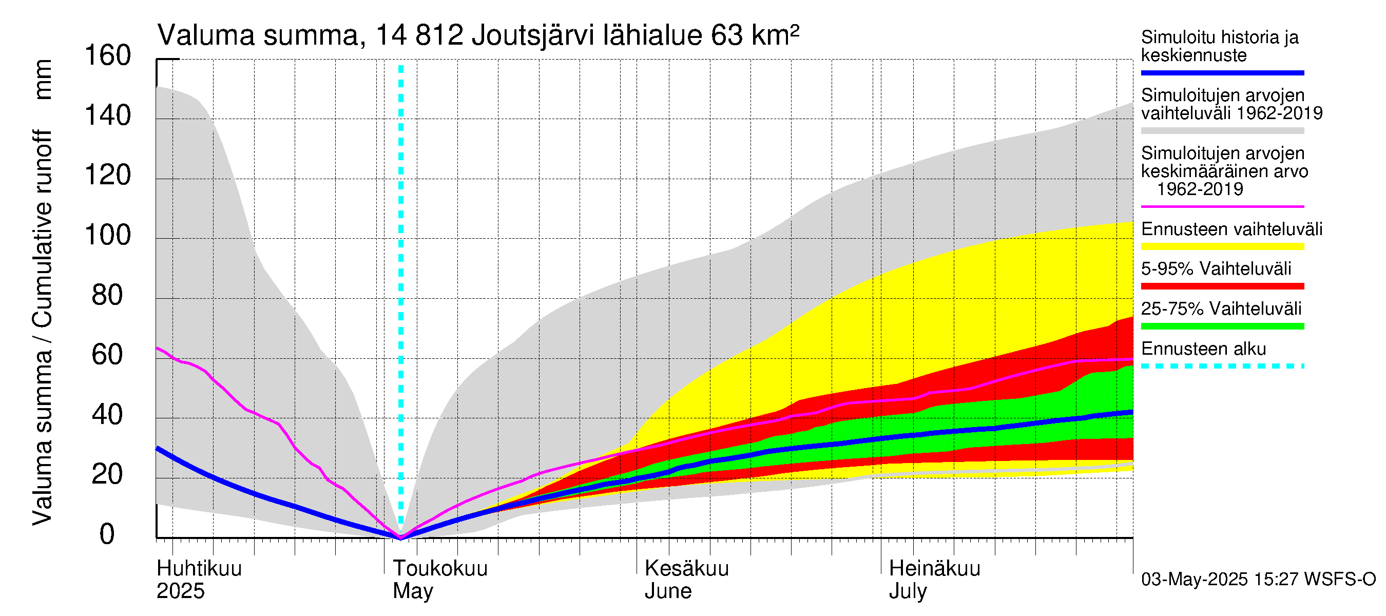 Kymijoen vesistöalue - Joutsjärvi: Valuma - summa