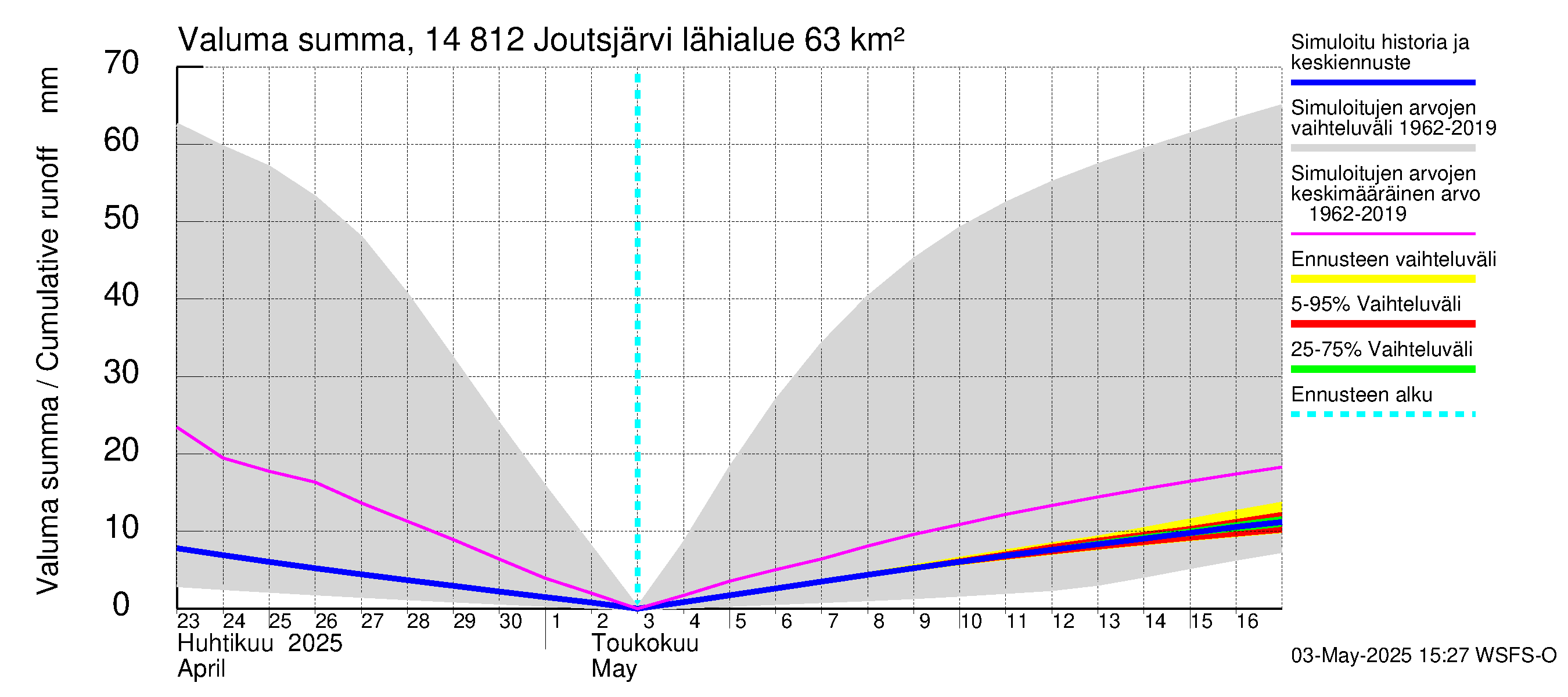 Kymijoen vesistöalue - Joutsjärvi: Valuma - summa