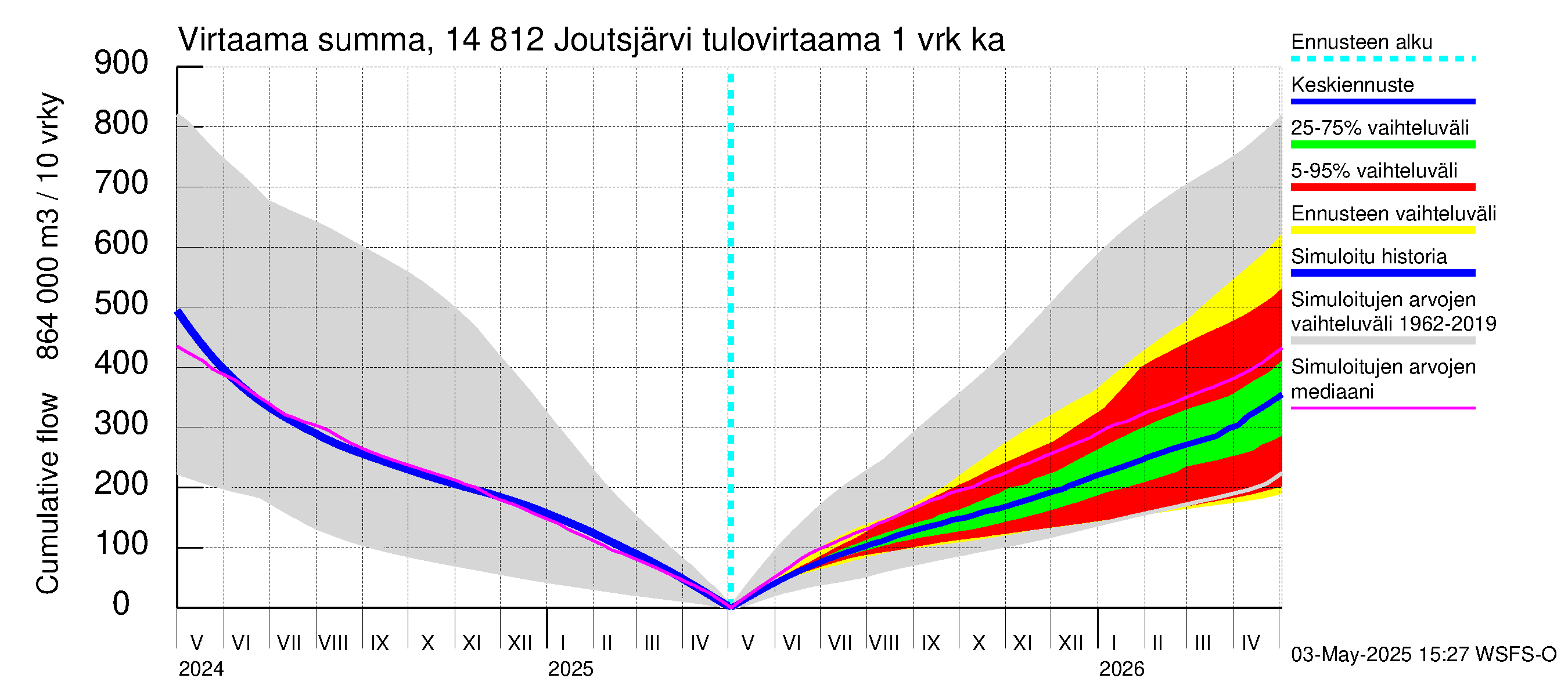 Kymijoen vesistöalue - Joutsjärvi: Tulovirtaama - summa