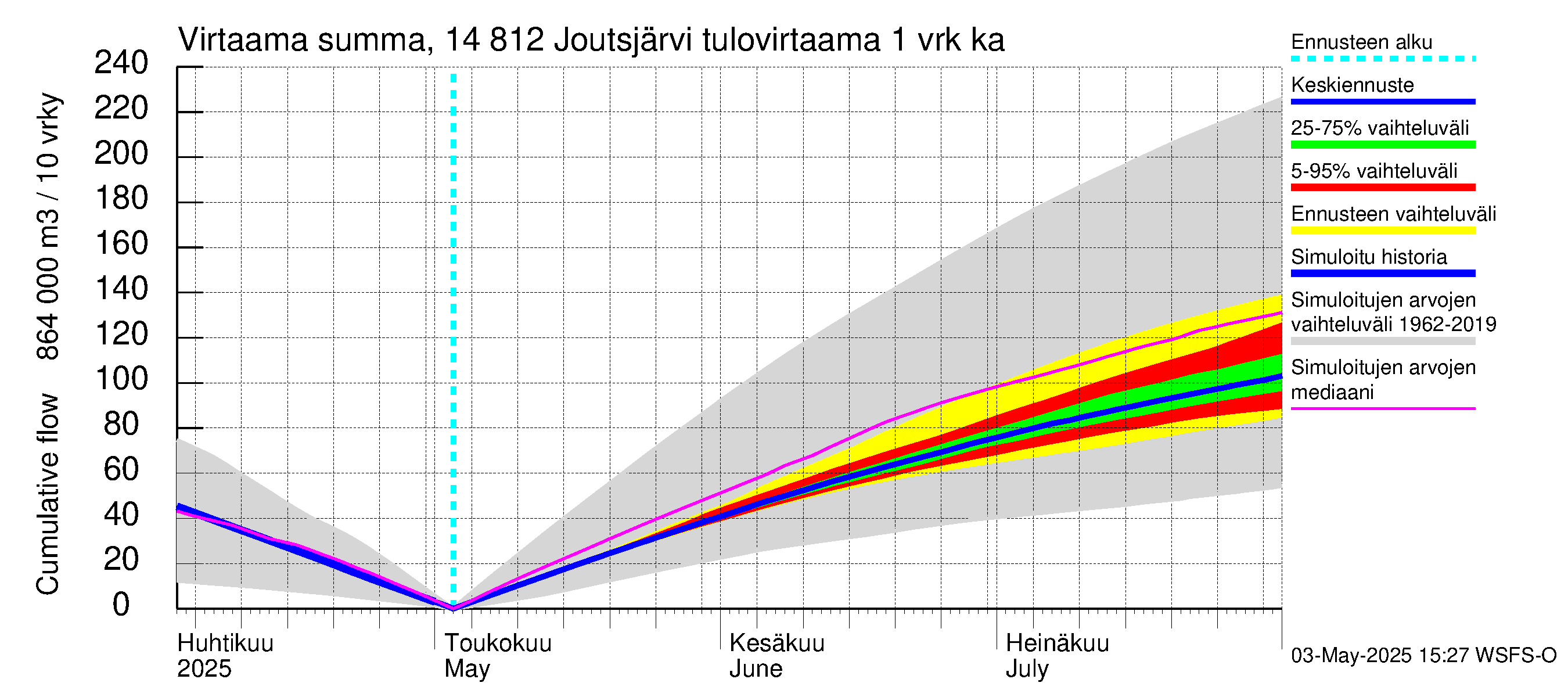 Kymijoen vesistöalue - Joutsjärvi: Tulovirtaama - summa