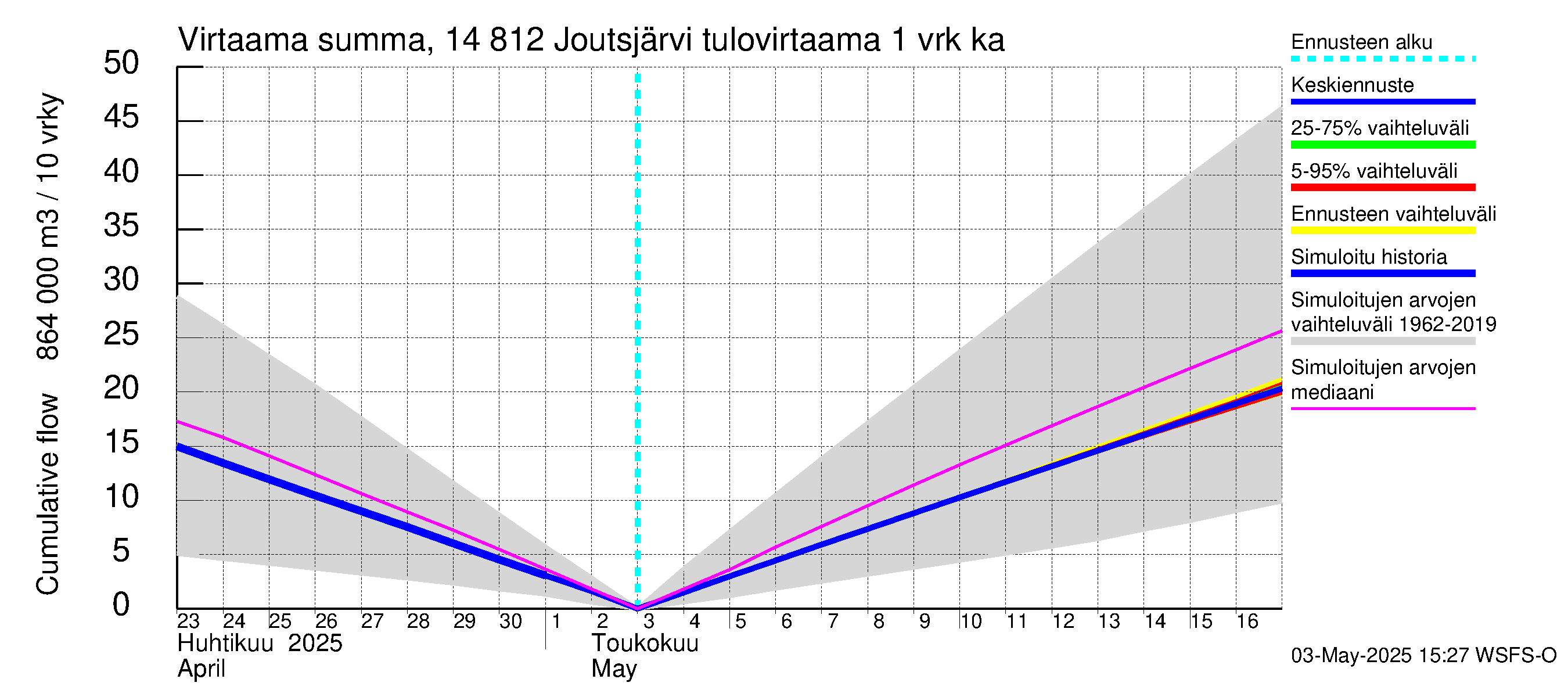 Kymijoen vesistöalue - Joutsjärvi: Tulovirtaama - summa