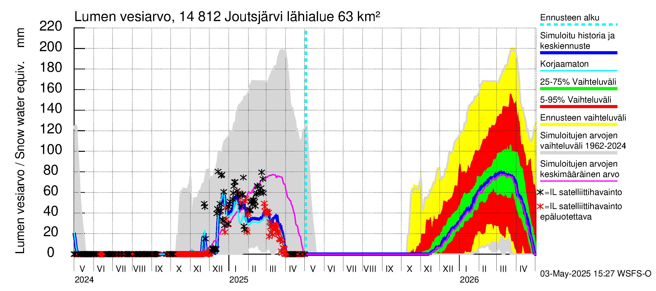 Kymijoen vesistöalue - Joutsjärvi: Lumen vesiarvo