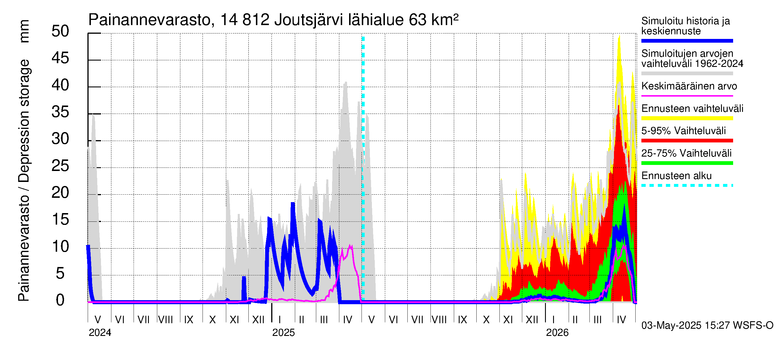 Kymijoen vesistöalue - Joutsjärvi: Painannevarasto