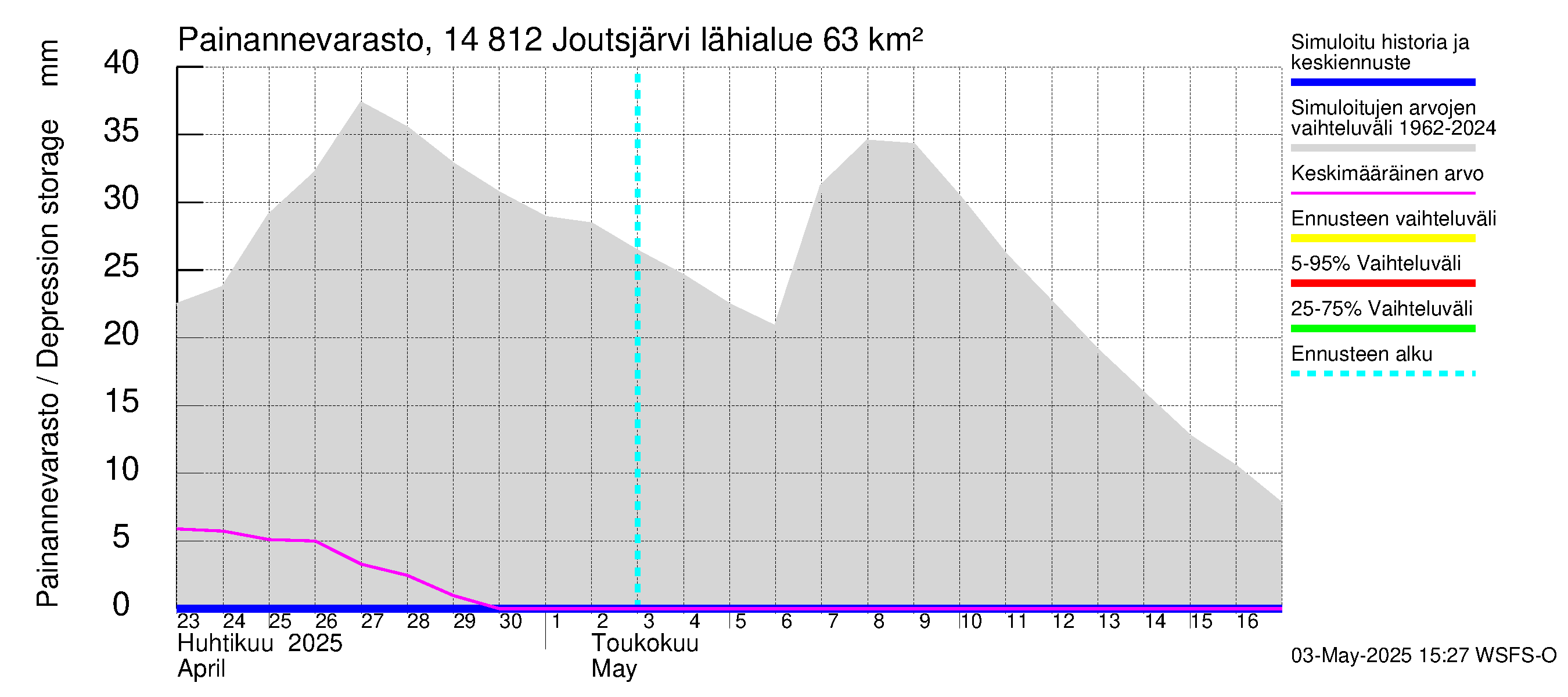 Kymijoen vesistöalue - Joutsjärvi: Painannevarasto