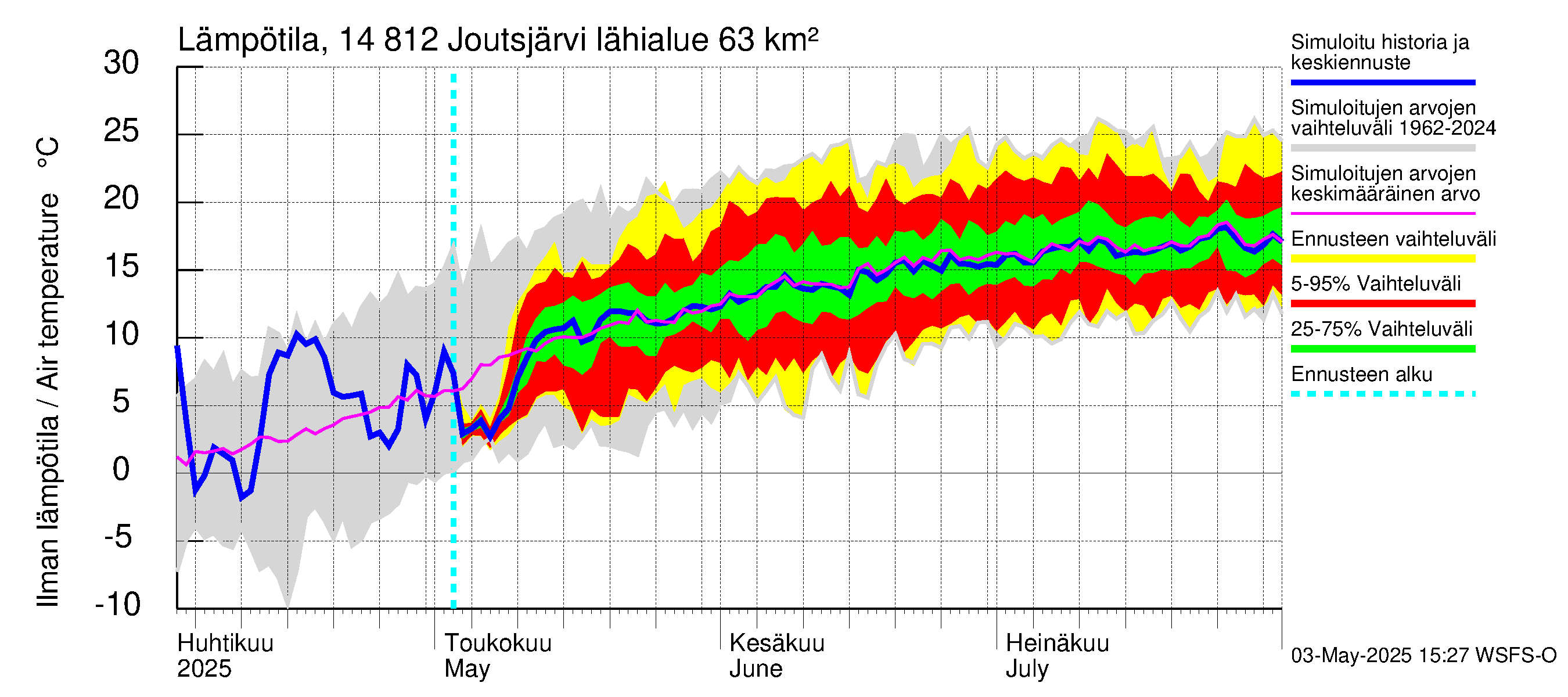 Kymijoen vesistöalue - Joutsjärvi: Ilman lämpötila