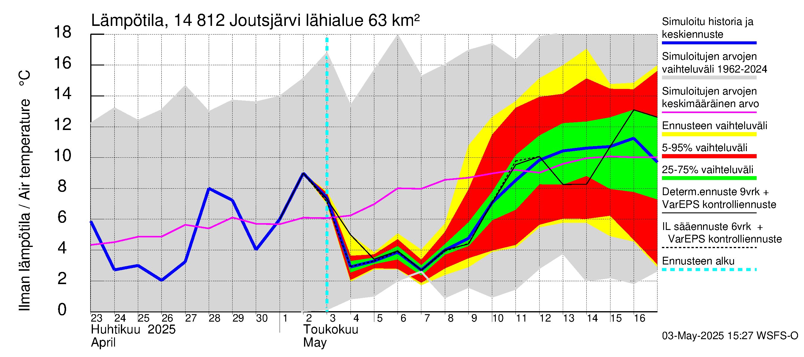 Kymijoen vesistöalue - Joutsjärvi: Ilman lämpötila