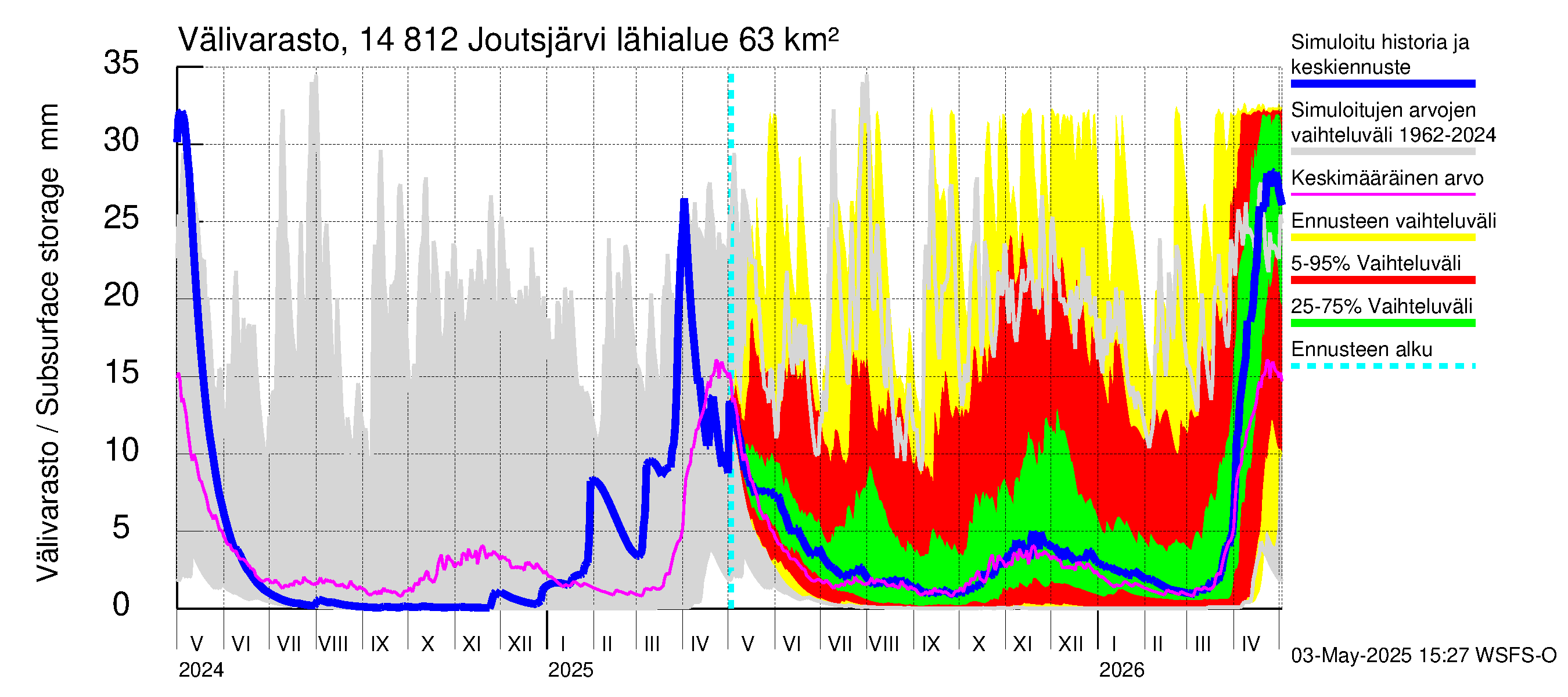 Kymijoen vesistöalue - Joutsjärvi: Välivarasto