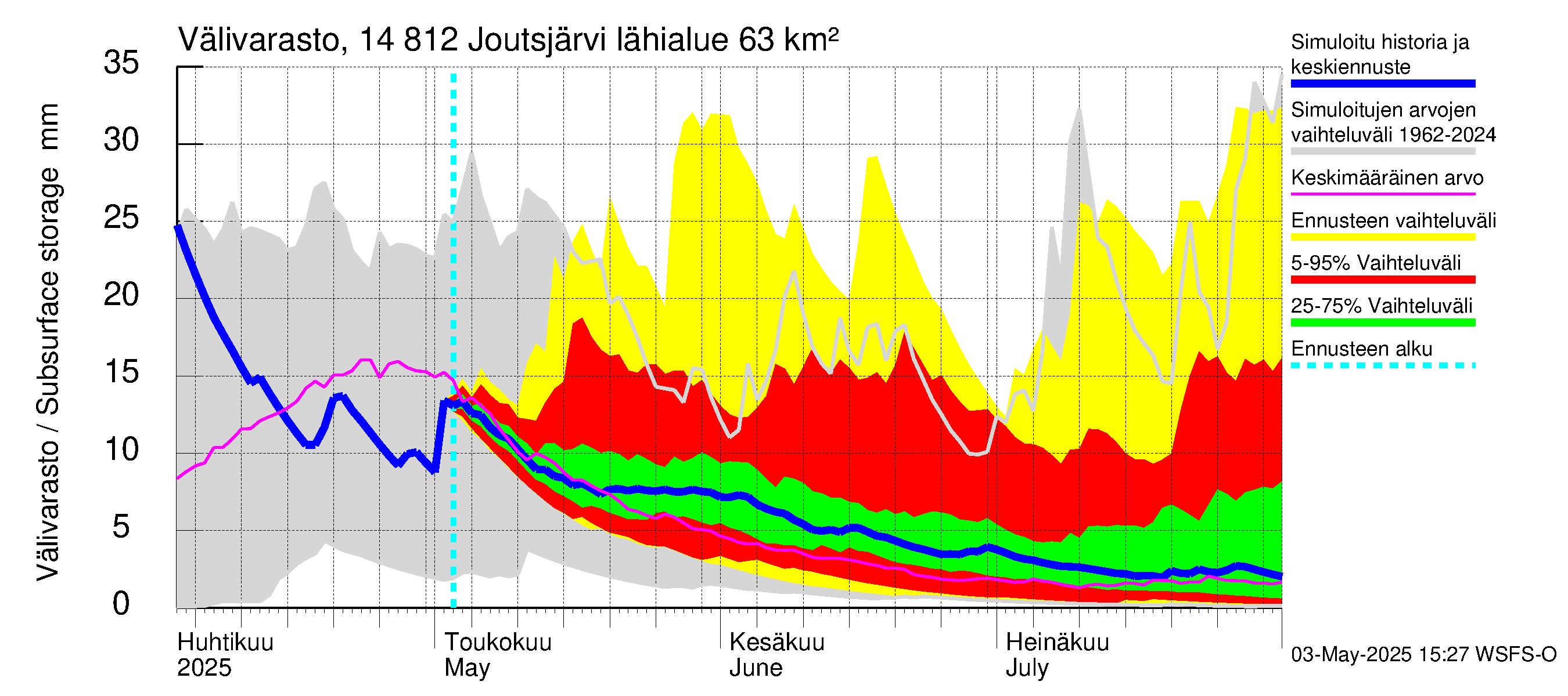 Kymijoen vesistöalue - Joutsjärvi: Välivarasto