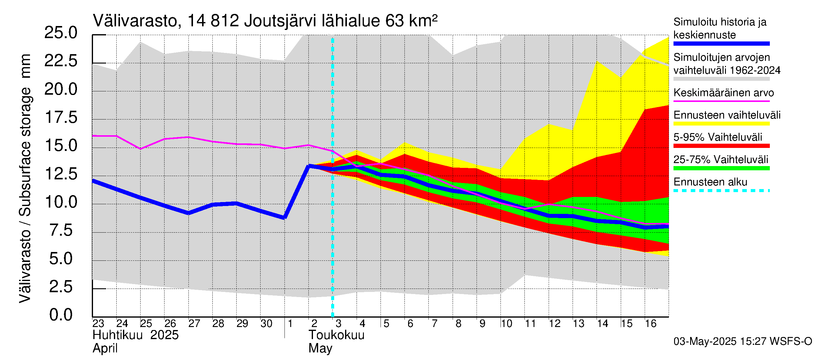 Kymijoen vesistöalue - Joutsjärvi: Välivarasto