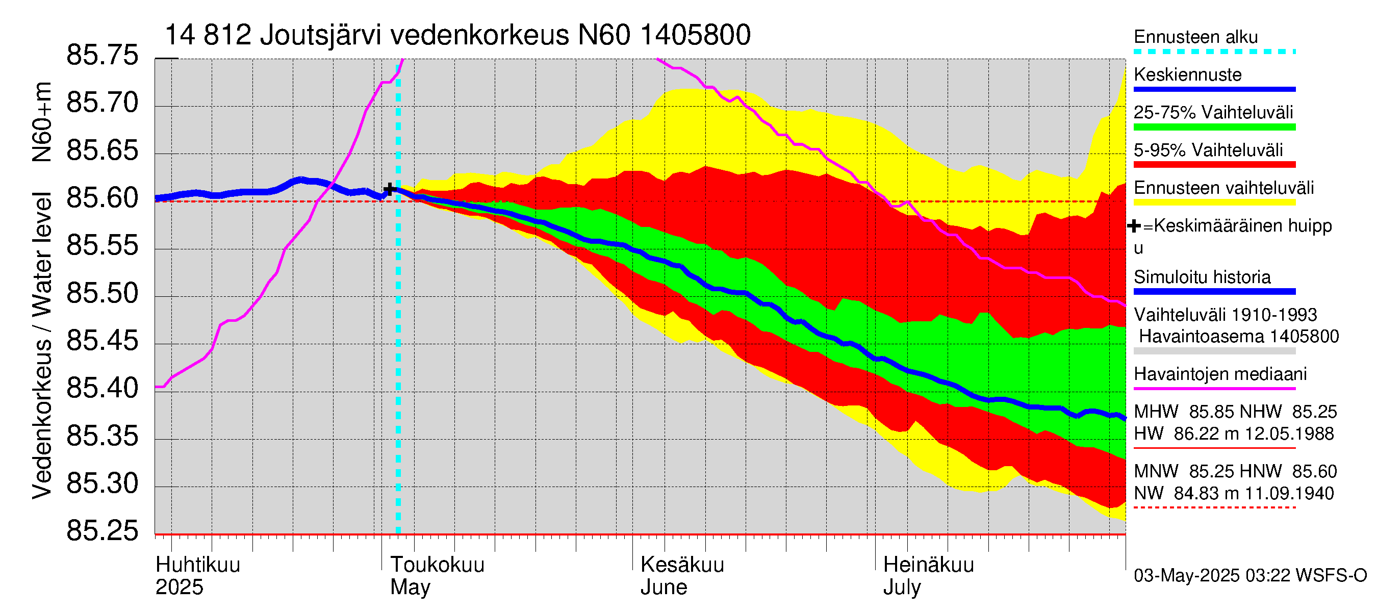 Kymijoen vesistöalue - Joutsjärvi: Vedenkorkeus - jakaumaennuste