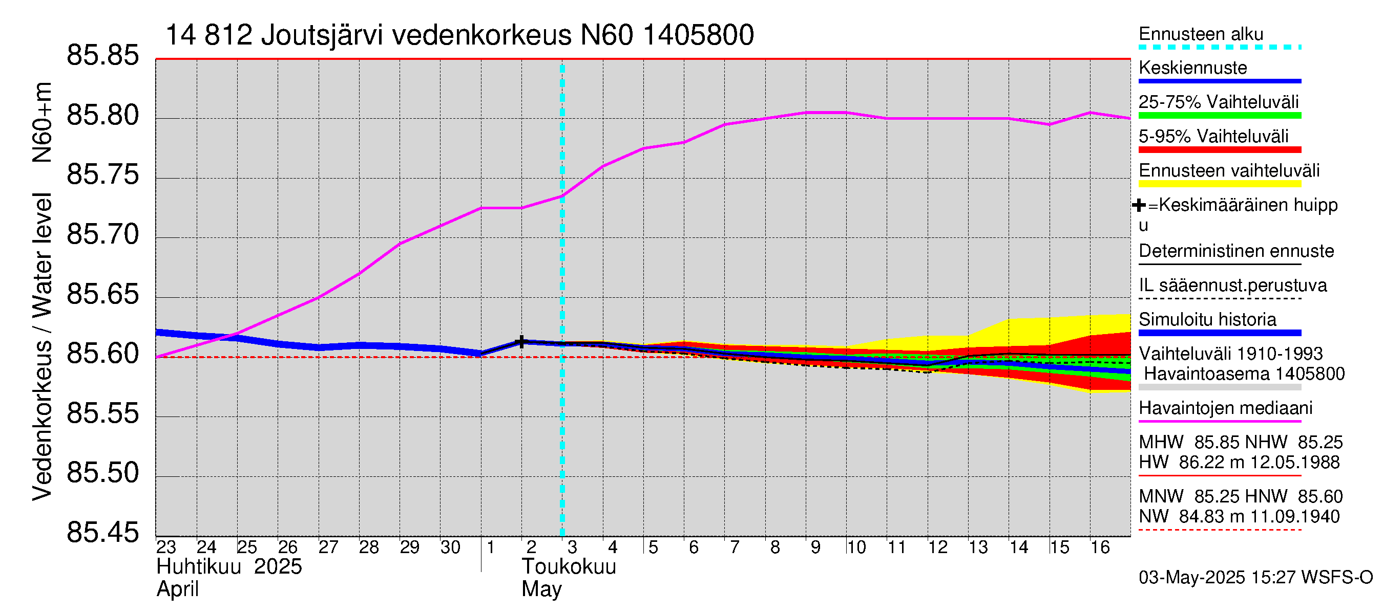 Kymijoen vesistöalue - Joutsjärvi: Vedenkorkeus - jakaumaennuste