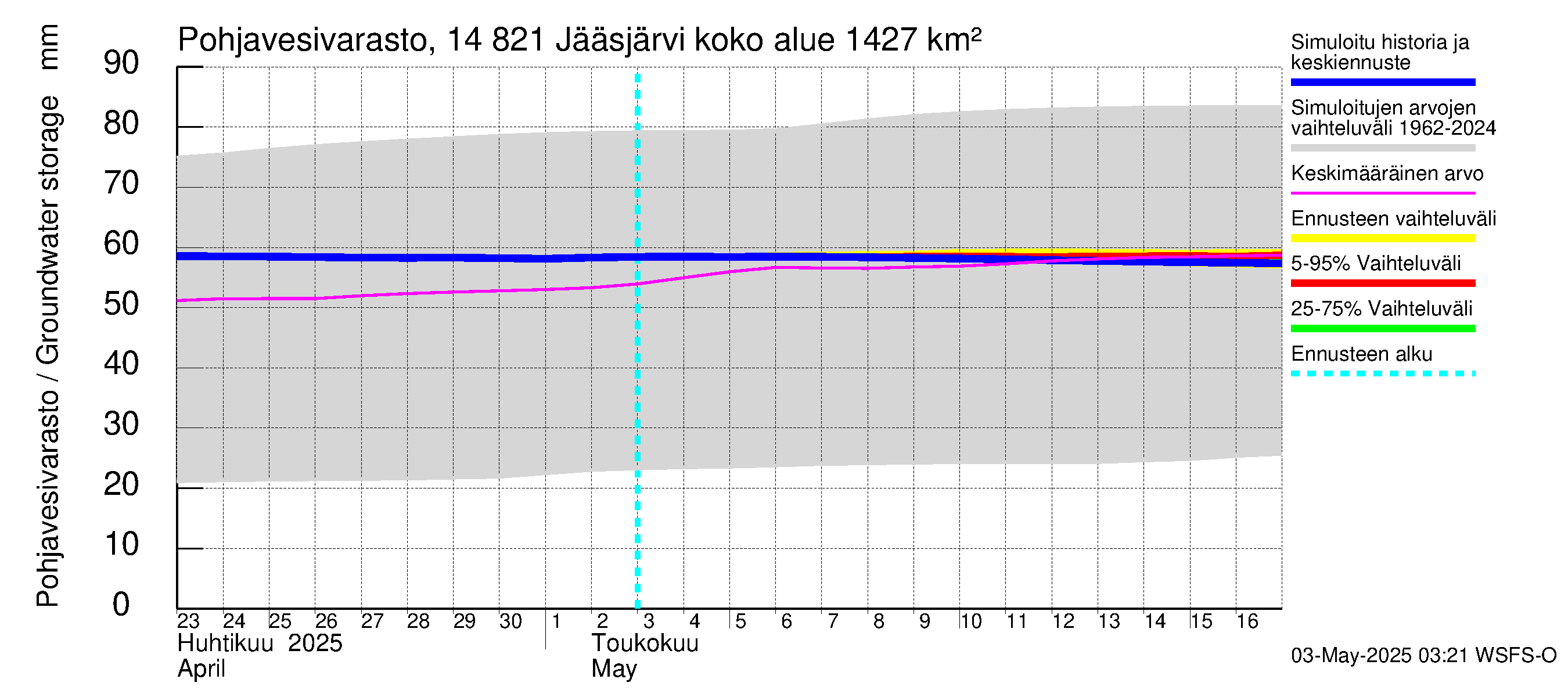 Kymijoen vesistöalue - Jääsjärvi: Pohjavesivarasto