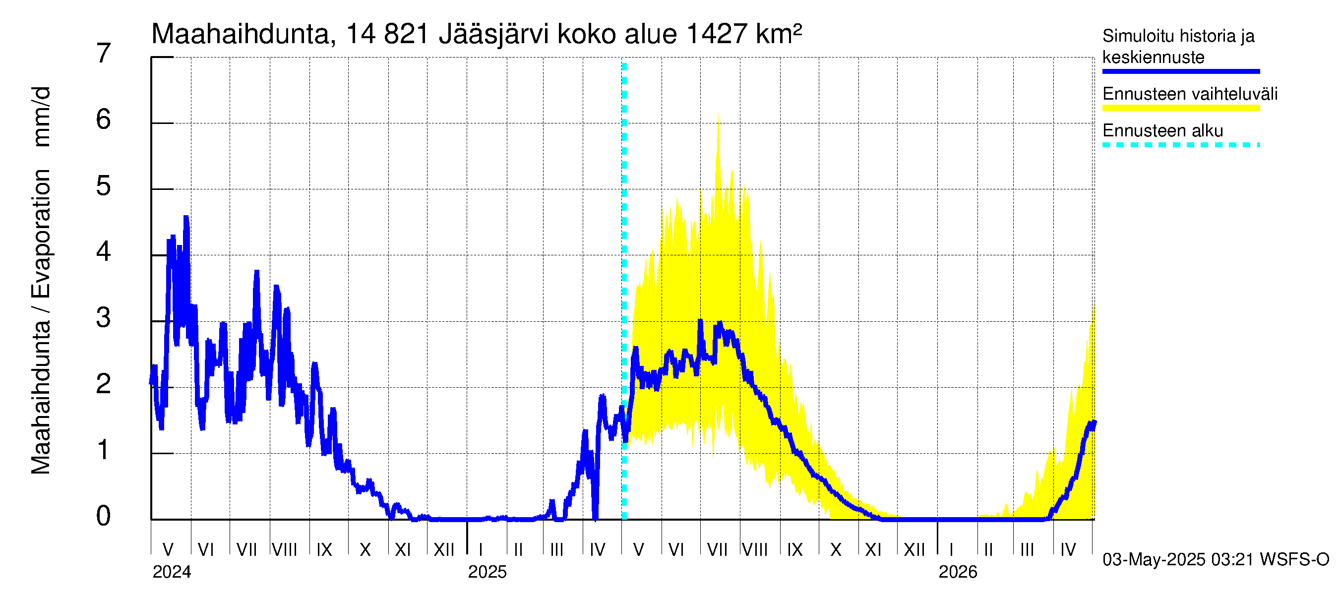 Kymijoen vesistöalue - Jääsjärvi: Haihdunta maa-alueelta