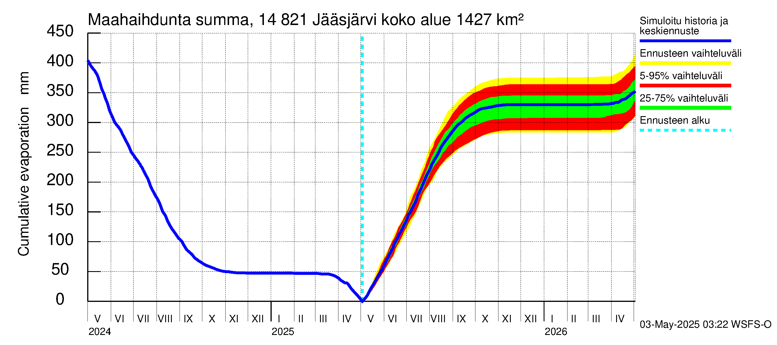 Kymijoen vesistöalue - Jääsjärvi: Haihdunta maa-alueelta - summa